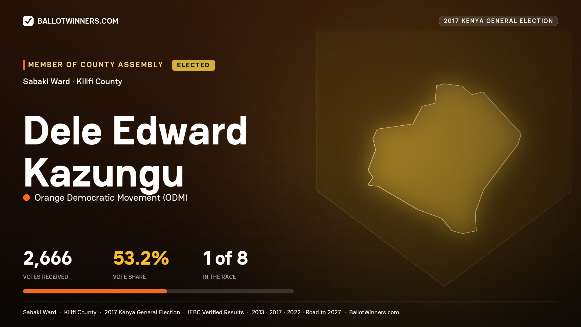 DELE EDWARD KAZUNGU, ORANGE DEMOCRATIC MOVEMENT, elected Member of County Assembly for SABAKI, 2,666 votes, 2017 Kenya general election.