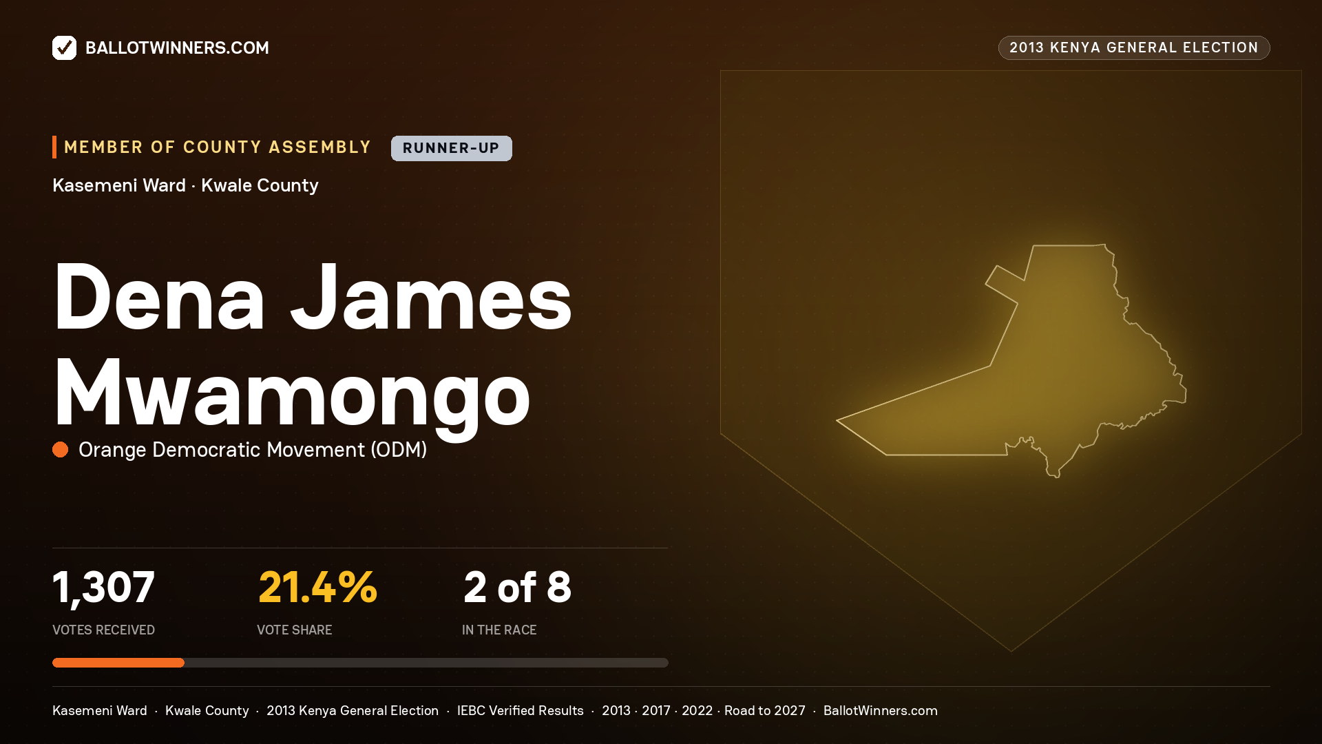 DENA JAMES MWAMONGO, contested Member of County Assembly for KASEMENI, 1,307 votes, 2013 Kenya general election.