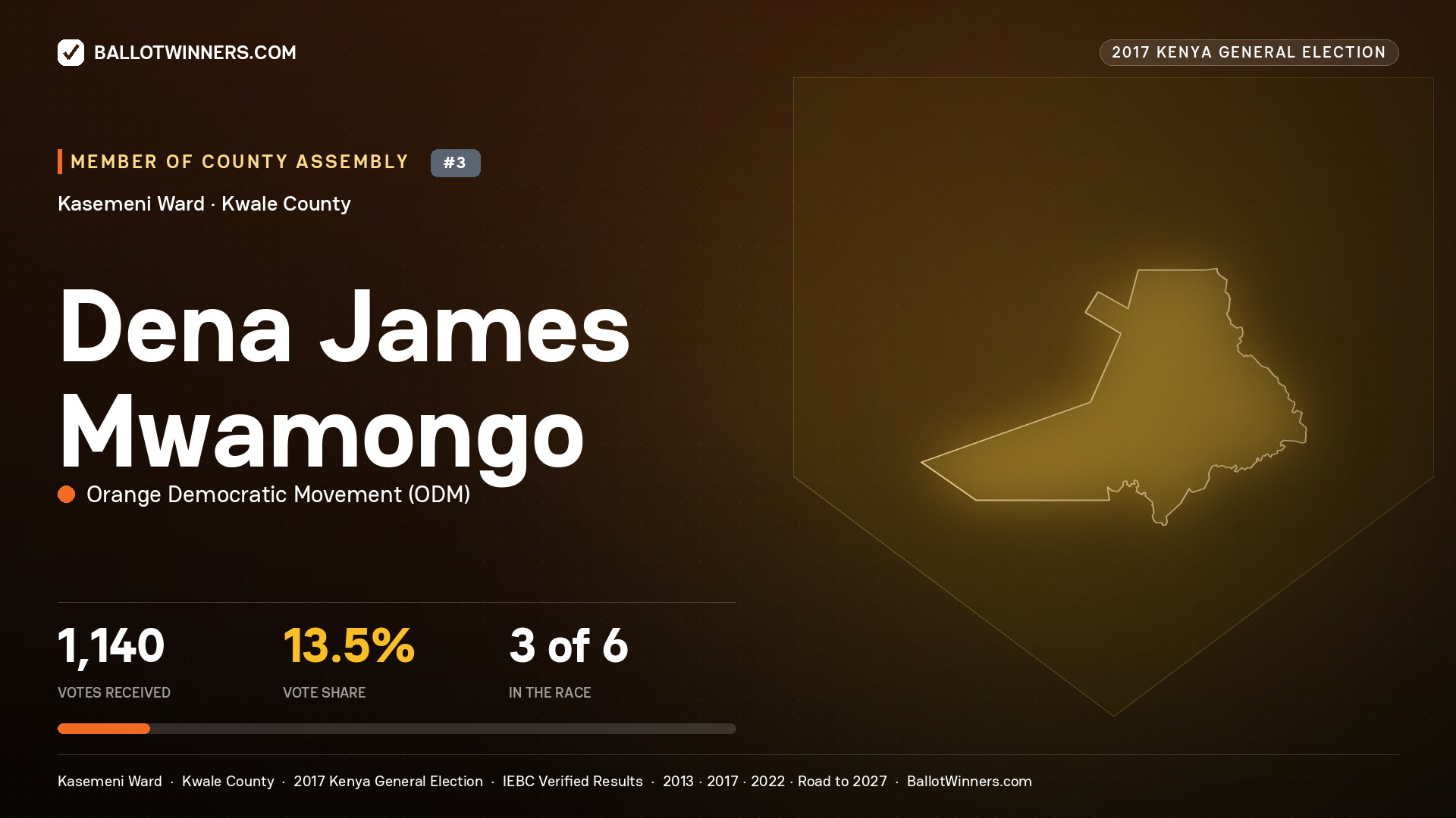DENA JAMES MWAMONGO, ORANGE DEMOCRATIC MOVEMENT, contested Member of County Assembly for KASEMENI, 1,140 votes, 2017 Kenya general election.