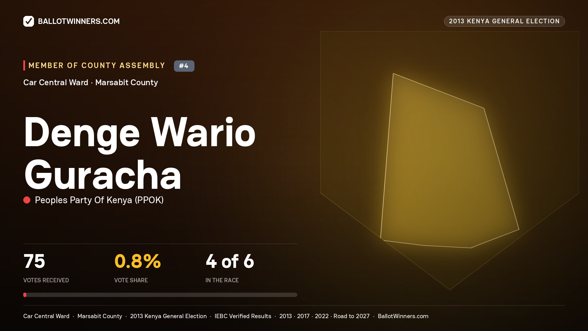 DENGE WARIO GURACHA, contested Member of County Assembly for CAR CENTRAL, 75 votes, 2013 Kenya general election.