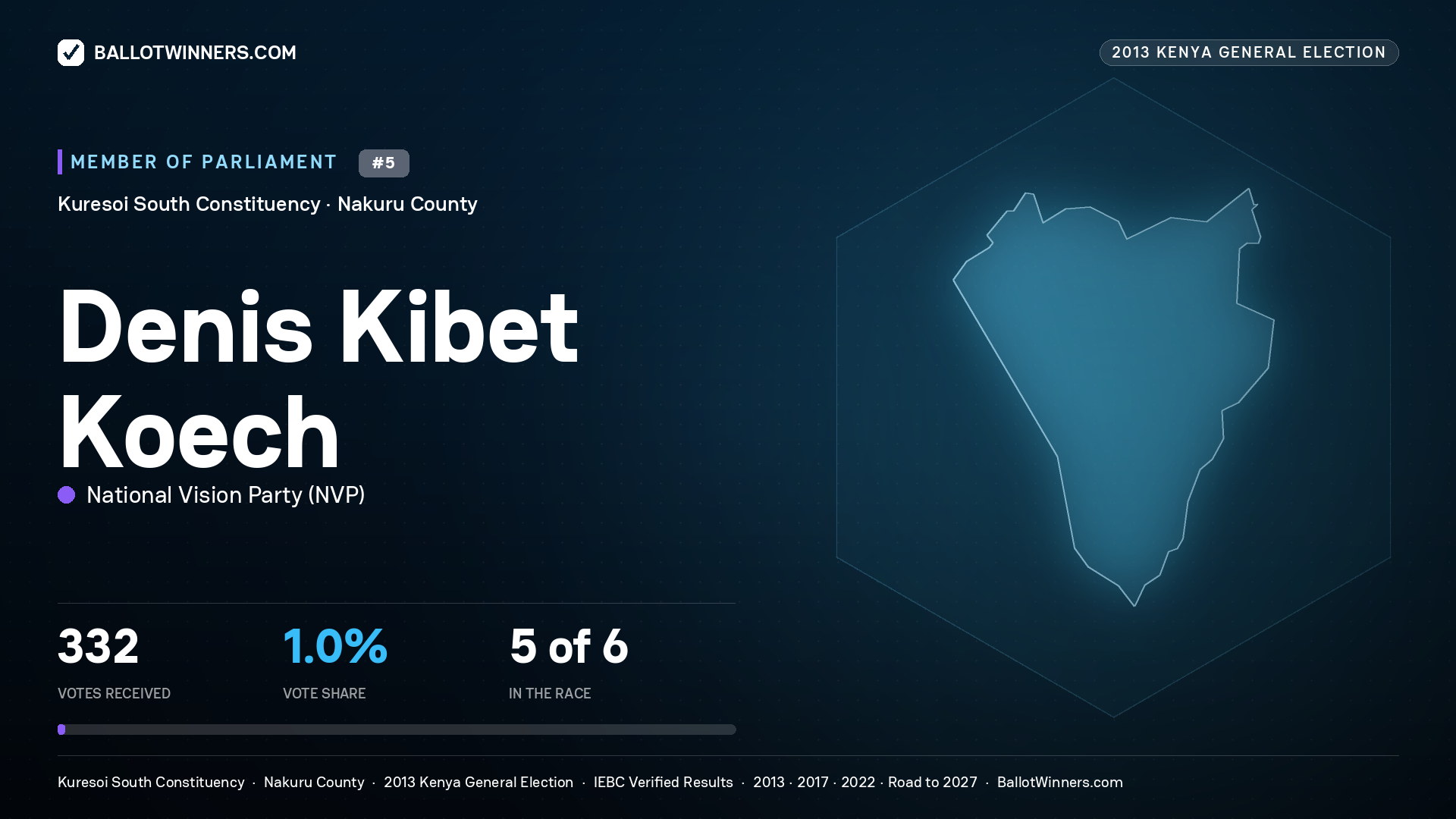 DENIS KIBET KOECH, contested Member of Parliament for KURESOI SOUTH, 332 votes, 2013 Kenya general election.