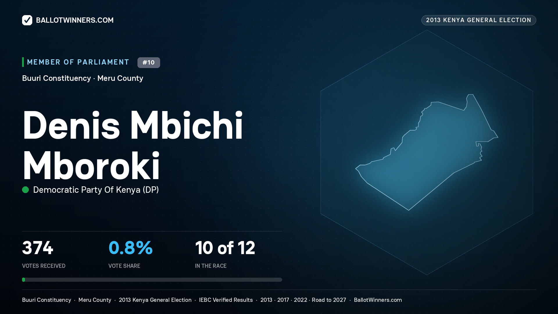 DENIS MBICHI MBOROKI, contested Member of Parliament for BUURI, 374 votes, 2013 Kenya general election.