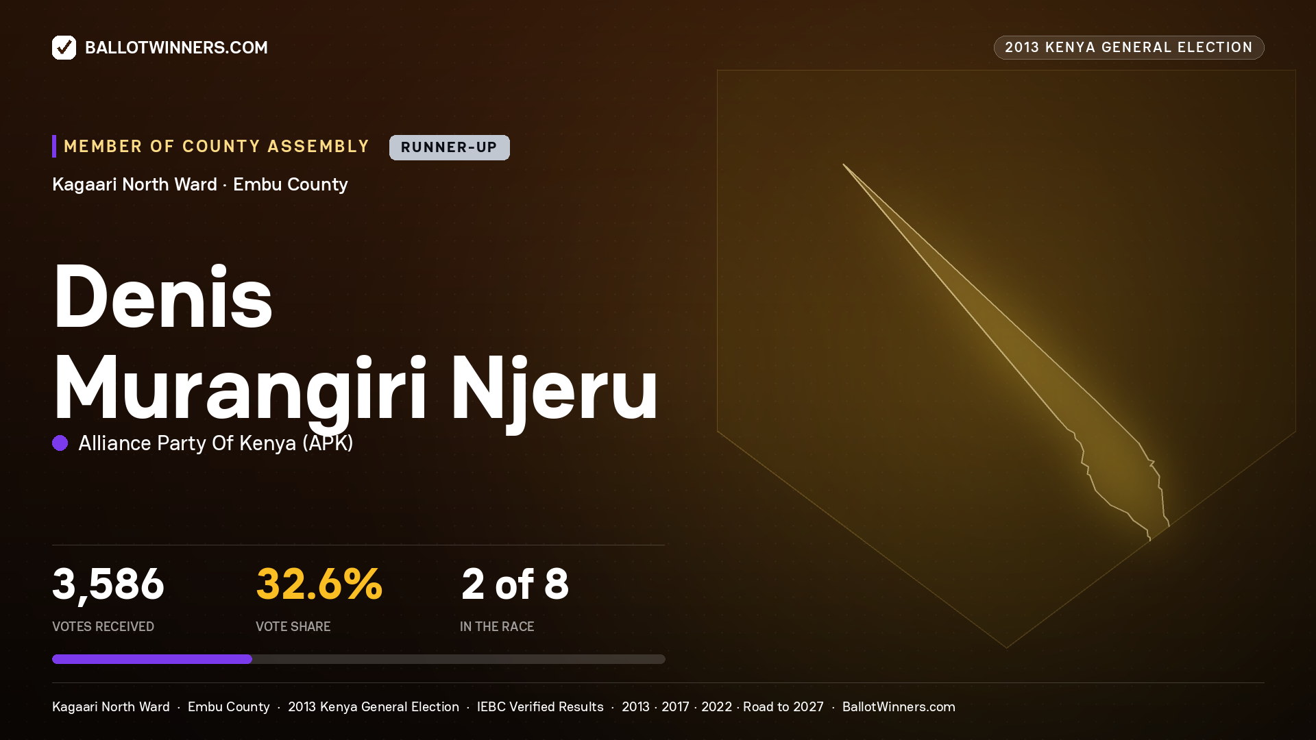 DENIS MURANGIRI NJERU, contested Member of County Assembly for KAGAARI NORTH, 3,586 votes, 2013 Kenya general election.