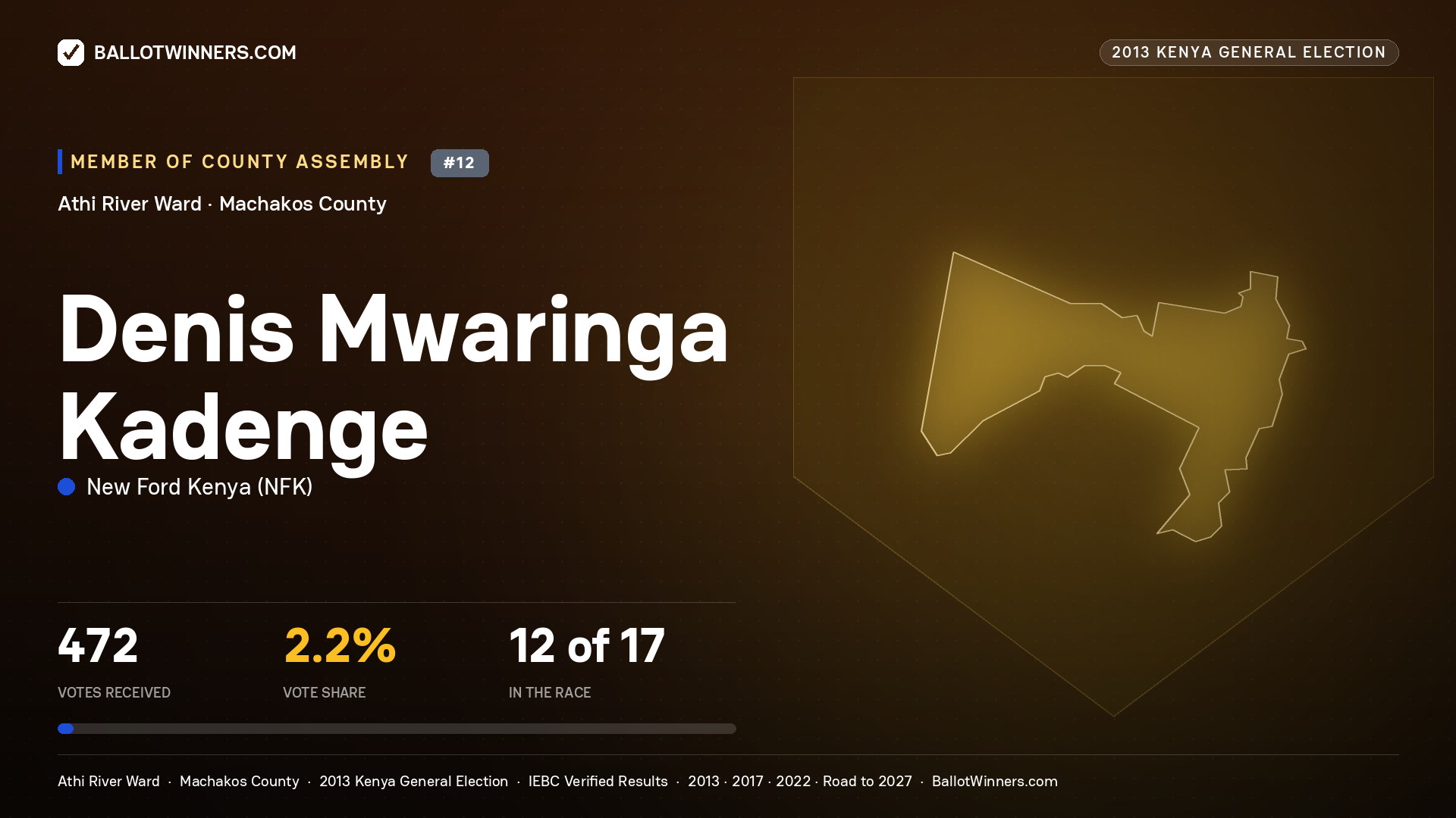 DENIS MWARINGA KADENGE, contested Member of County Assembly for ATHI RIVER, 472 votes, 2013 Kenya general election.