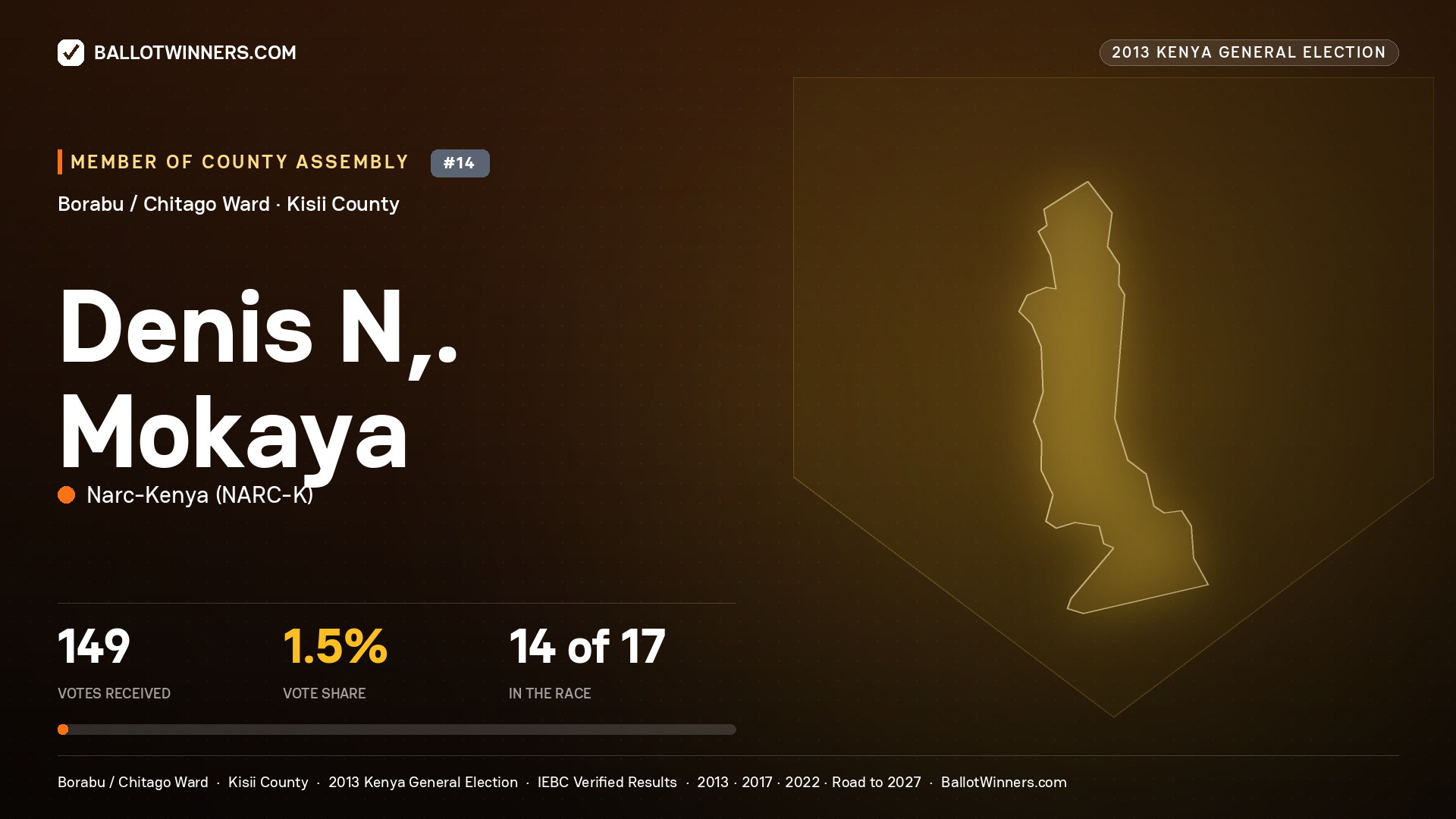 DENIS N,. MOKAYA, contested Member of County Assembly for BORABU / CHITAGO, 149 votes, 2013 Kenya general election.