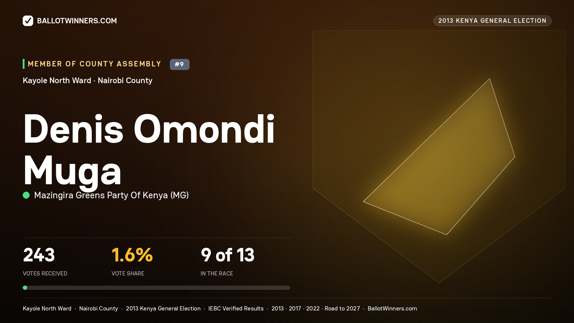 DENIS
OMONDI MUGA, contested Member of County Assembly for KAYOLE NORTH, 243 votes, 2013 Kenya general election.