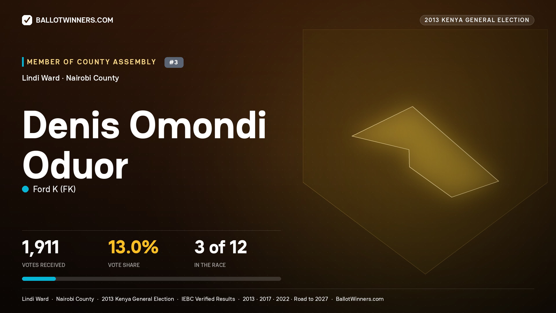DENIS OMONDI ODUOR, contested Member of County Assembly for LINDI, 1,911 votes, 2013 Kenya general election.