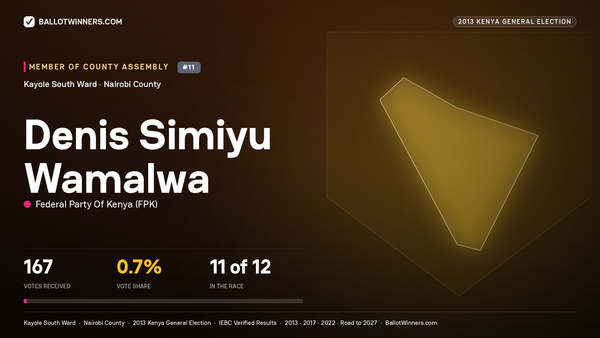 DENIS
SIMIYU WAMALWA, contested Member of County Assembly for KAYOLE SOUTH, 167 votes, 2013 Kenya general election.