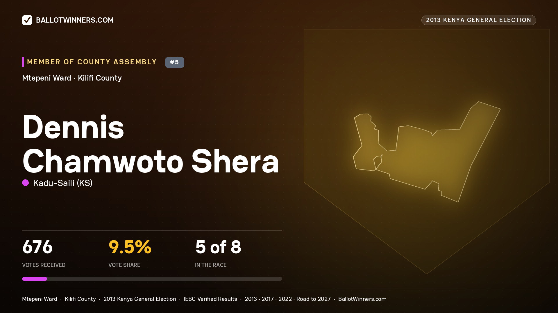 DENNIS CHAMWOTO SHERA, contested Member of County Assembly for MTEPENI, 676 votes, 2013 Kenya general election.