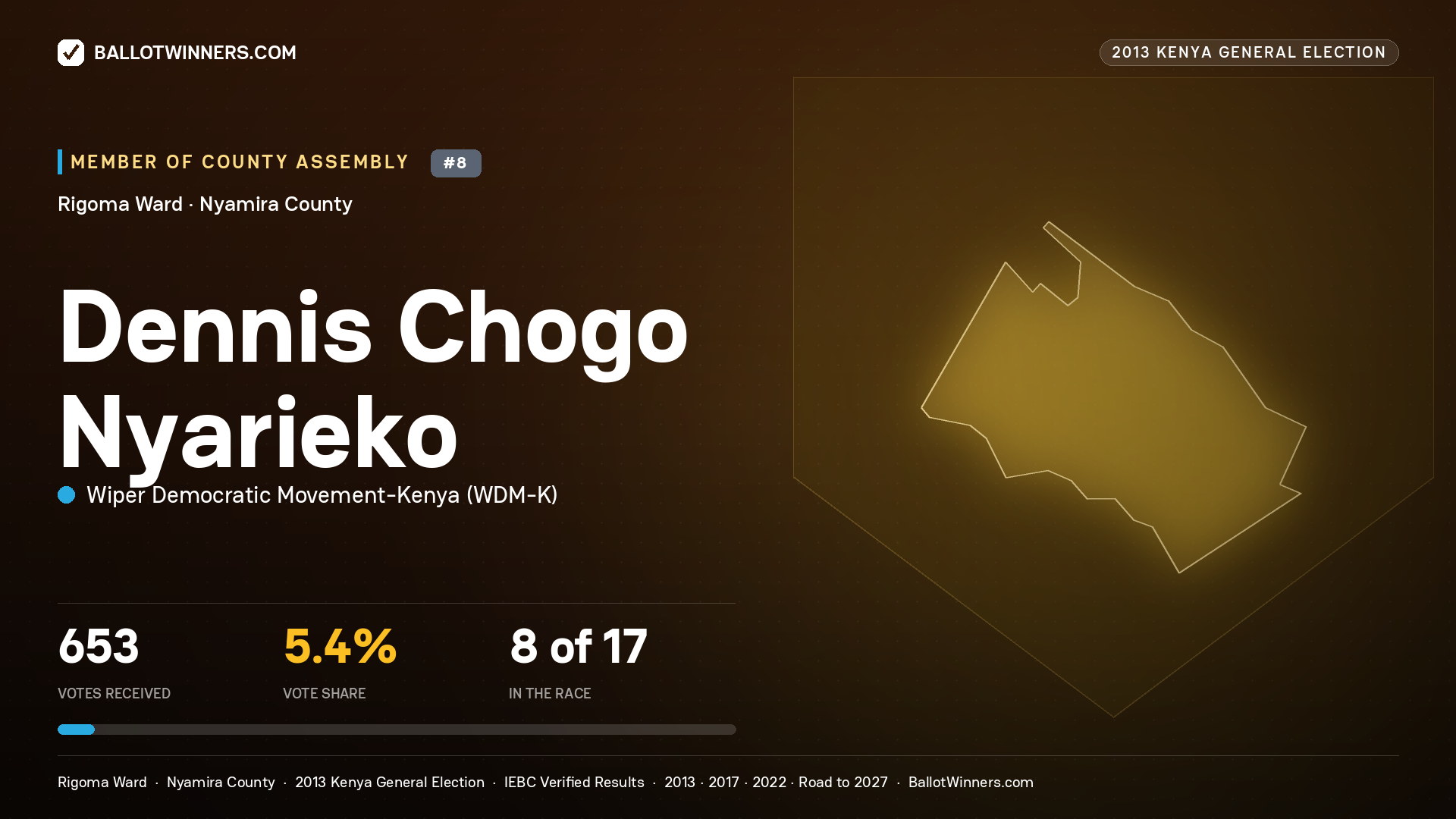 DENNIS CHOGO NYARIEKO, contested Member of County Assembly for RIGOMA, 653 votes, 2013 Kenya general election.