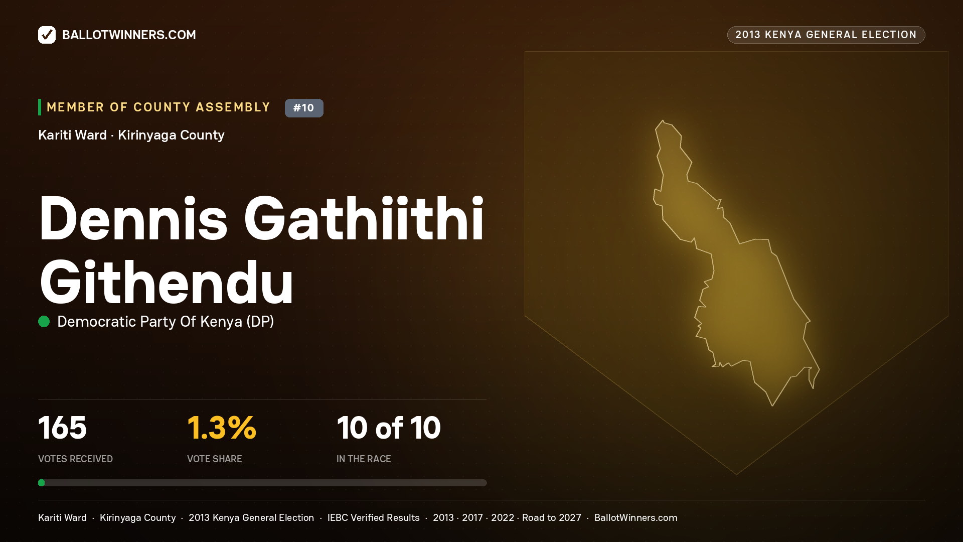 DENNIS GATHIITHI   GITHENDU, contested Member of County Assembly for KARITI, 165 votes, 2013 Kenya general election.