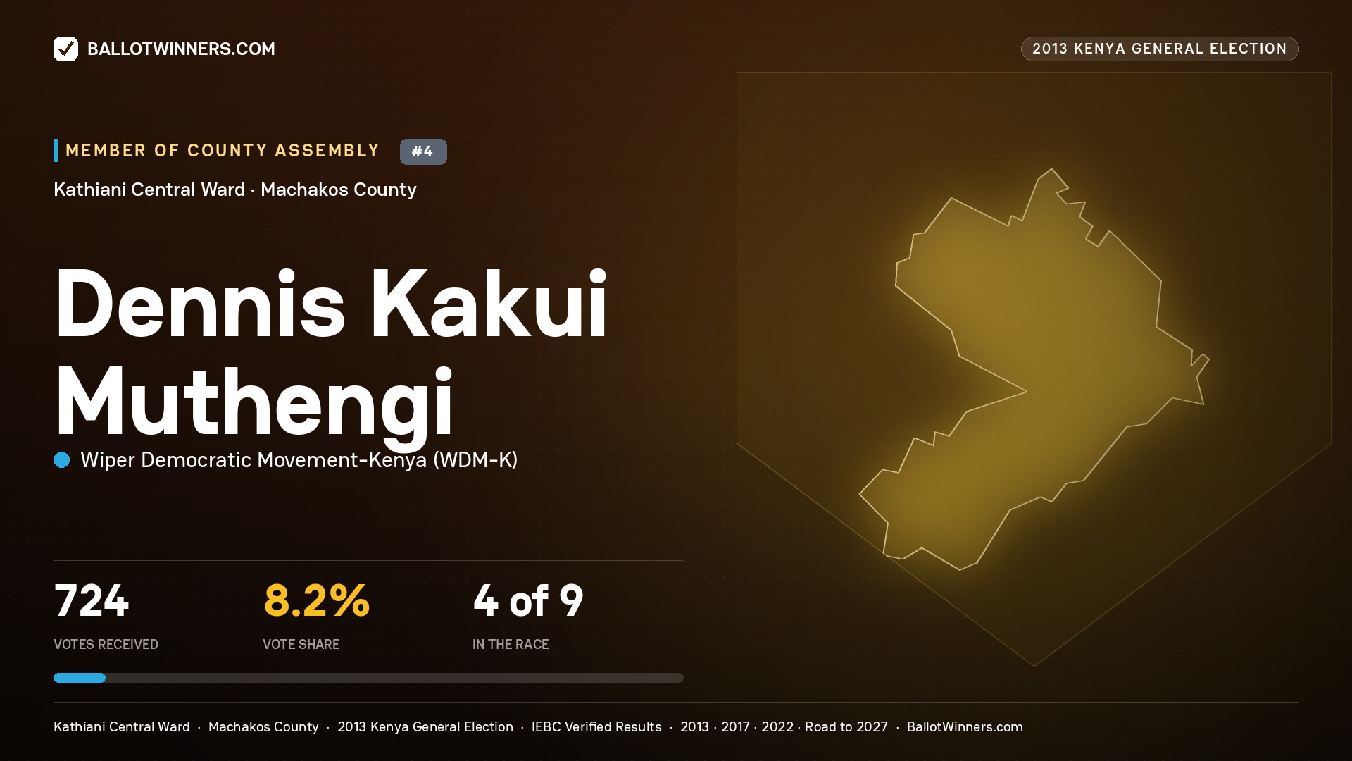 DENNIS KAKUI MUTHENGI, contested Member of County Assembly for KATHIANI CENTRAL, 724 votes, 2013 Kenya general election.