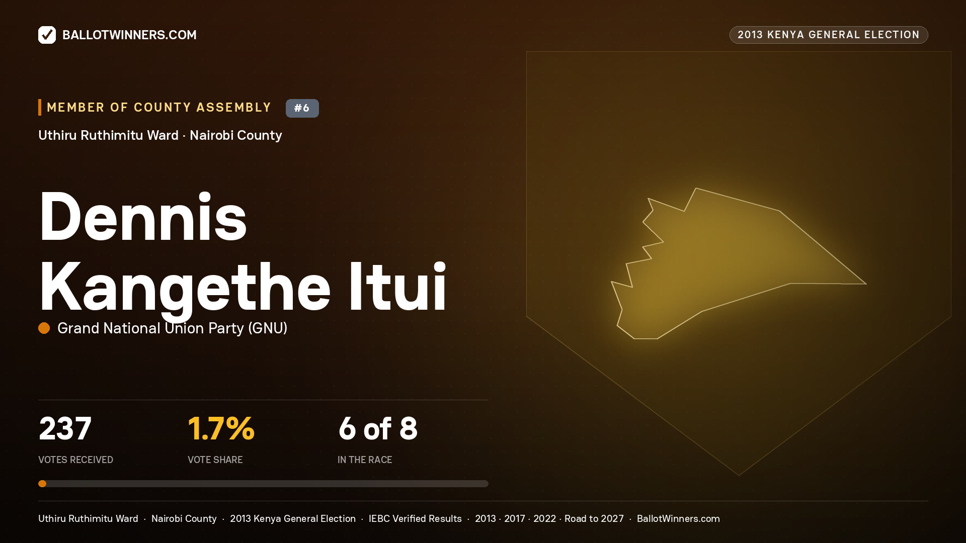DENNIS KANGETHE  ITUI, contested Member of County Assembly for UTHIRU
RUTHIMITU, 237 votes, 2013 Kenya general election.