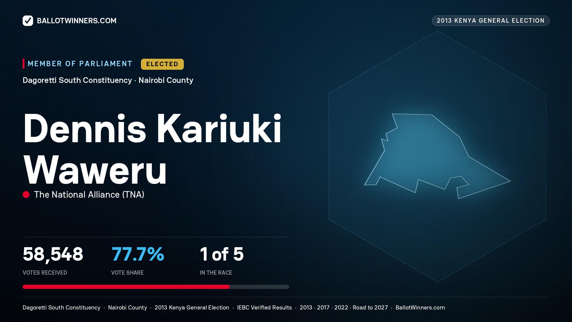 DENNIS KARIUKI WAWERU, elected Member of Parliament for DAGORETTI
SOUTH, 58,548 votes, 2013 Kenya general election.