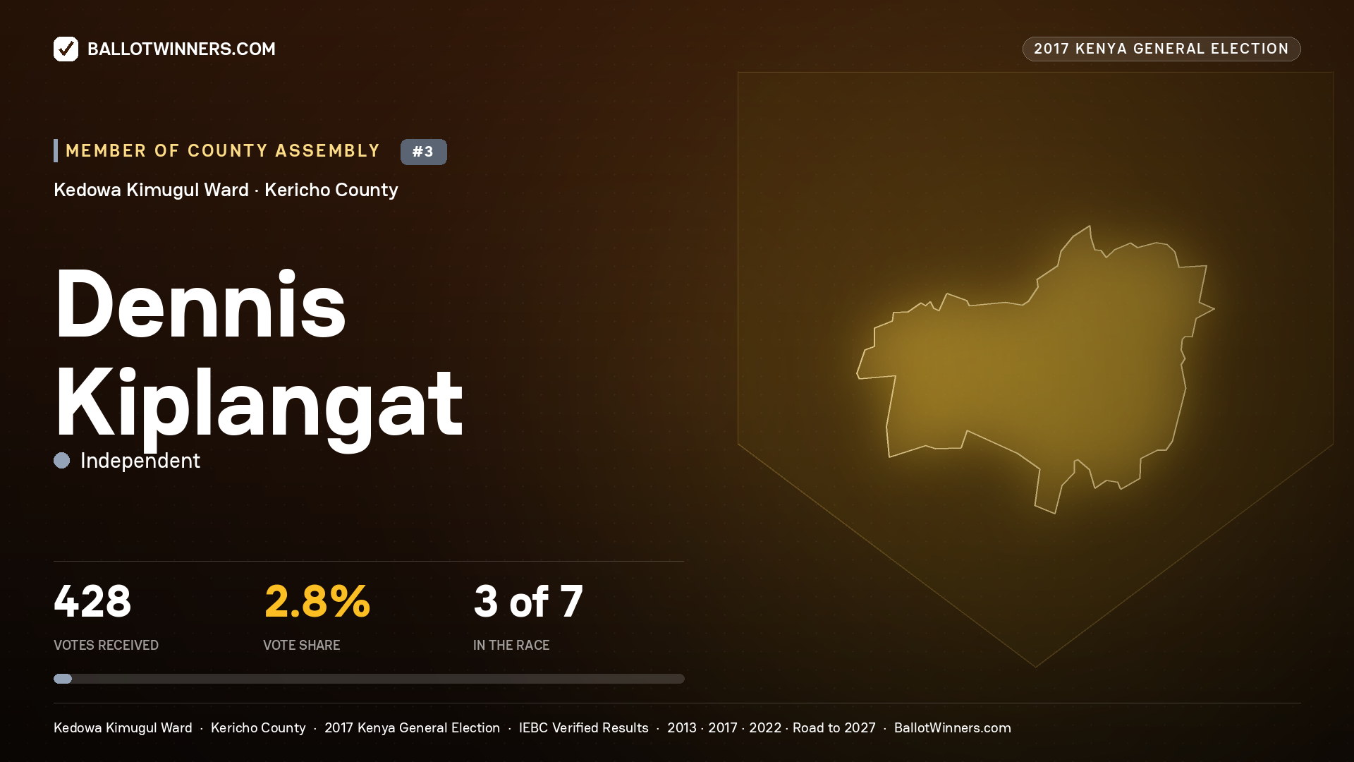 DENNIS KIPLANGAT, INDEPENDENT, contested Member of County Assembly for KEDOWA KIMUGUL, 428 votes, 2017 Kenya general election.