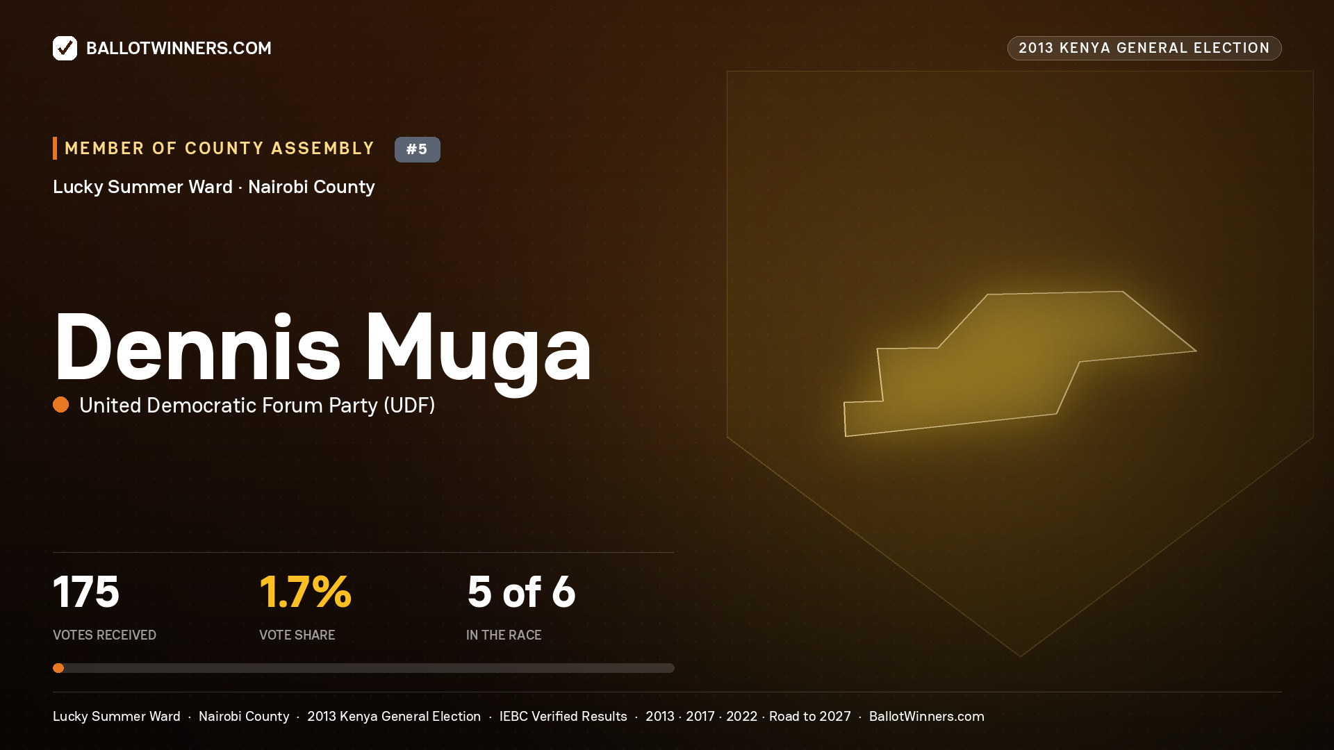 DENNIS MUGA, contested Member of County Assembly for LUCKY SUMMER, 175 votes, 2013 Kenya general election.