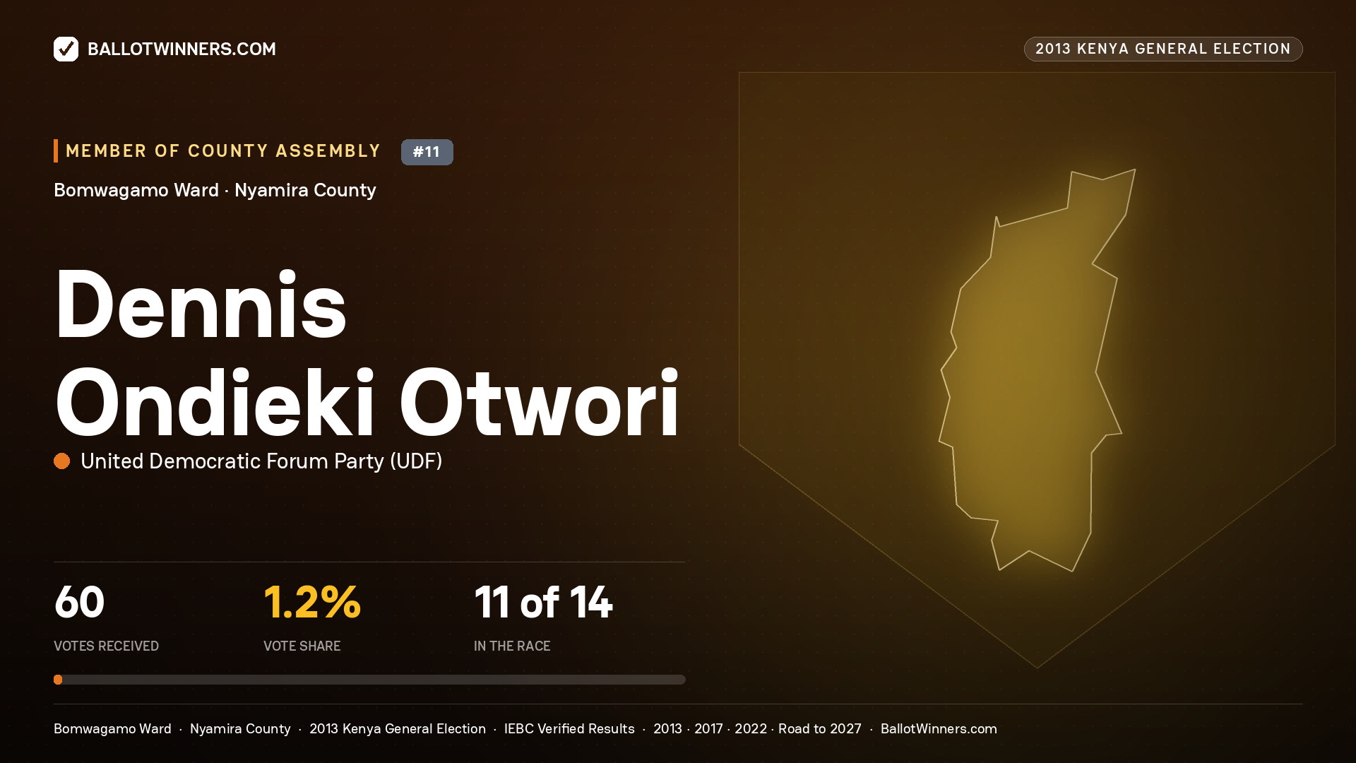 DENNIS ONDIEKI OTWORI, contested Member of County Assembly for BOMWAGAMO, 60 votes, 2013 Kenya general election.