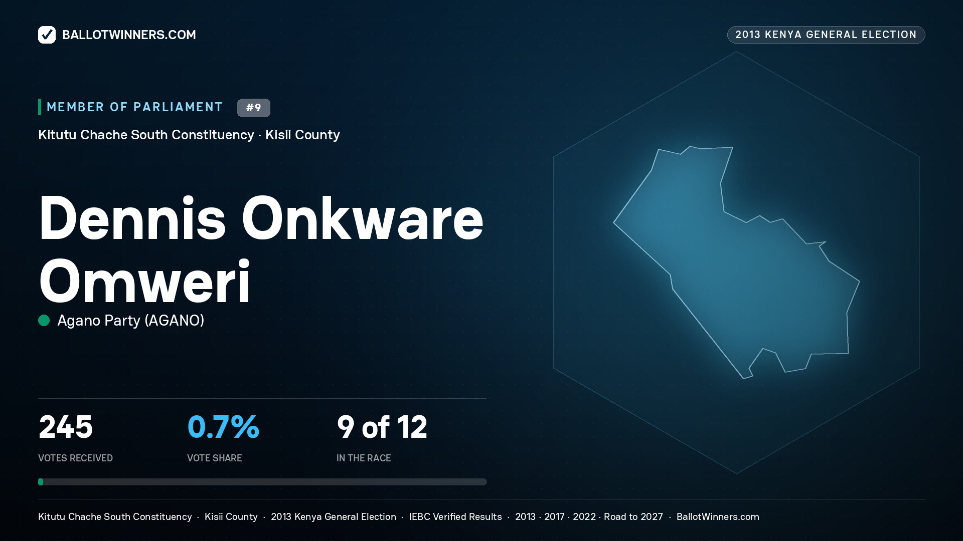 DENNIS ONKWARE OMWERI, contested Member of Parliament for KITUTU CHACHE SOUTH, 245 votes, 2013 Kenya general election.