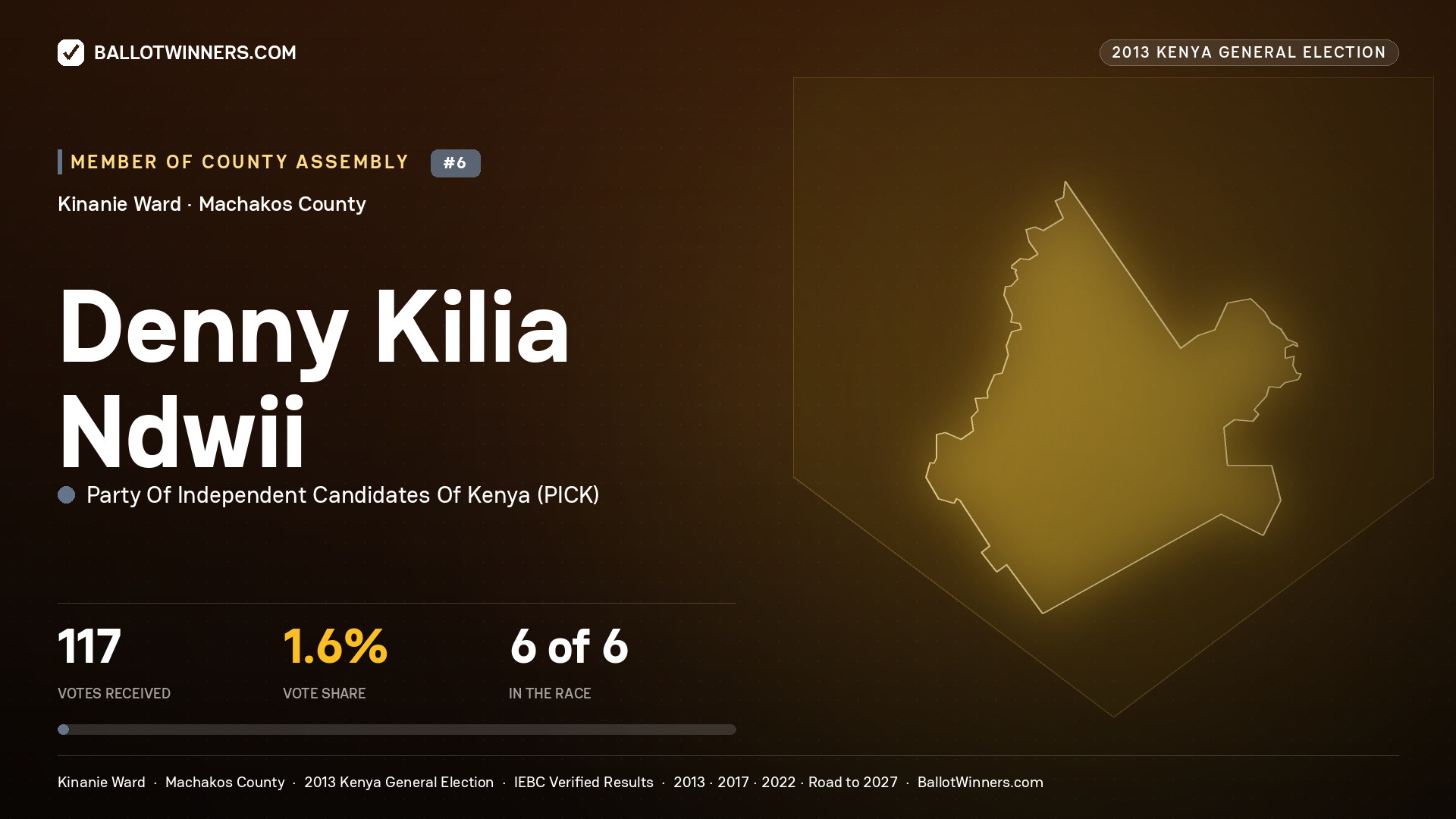 DENNY KILIA NDWII, contested Member of County Assembly for KINANIE, 117 votes, 2013 Kenya general election.