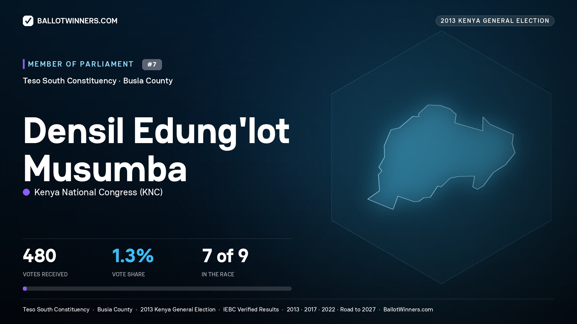 DENSIL EDUNG'LOT MUSUMBA, contested Member of Parliament for TESO SOUTH, 480 votes, 2013 Kenya general election.