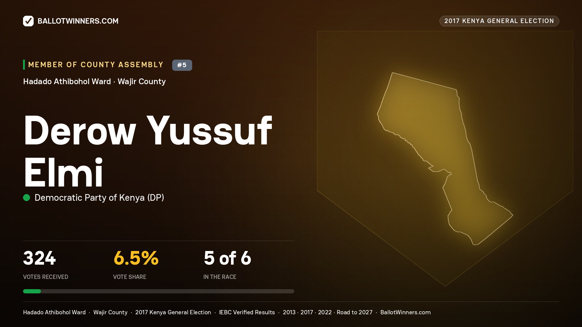 DEROW YUSSUF ELMI, DEMOCRATIC PARTY OF KENYA, contested Member of County Assembly for HADADO ATHIBOHOL, 324 votes, 2017 Kenya general election.
