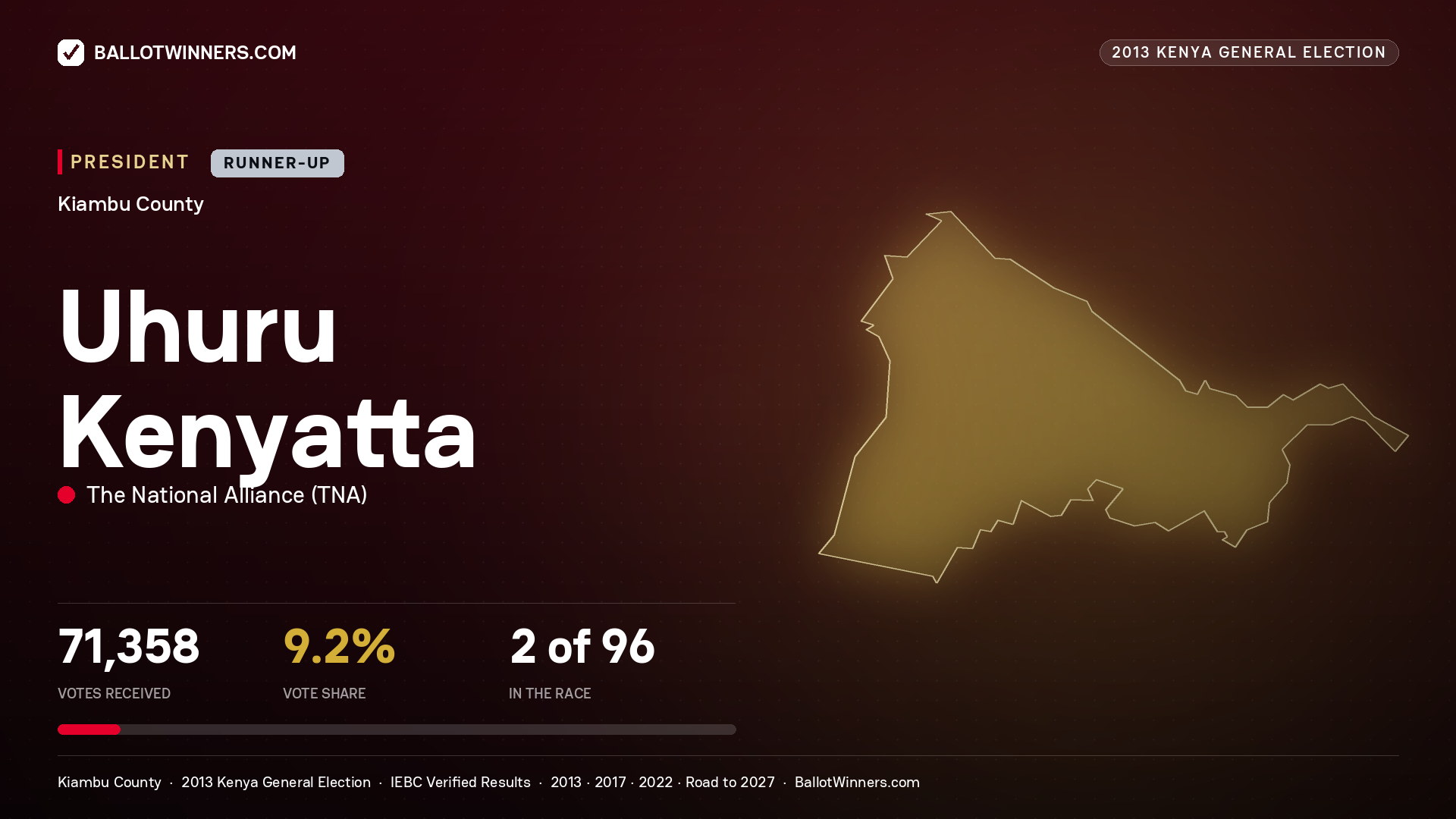 Uhuru Kenyatta, elected President for THIKA TOWN, 71,358 votes, 2013 Kenya general election.