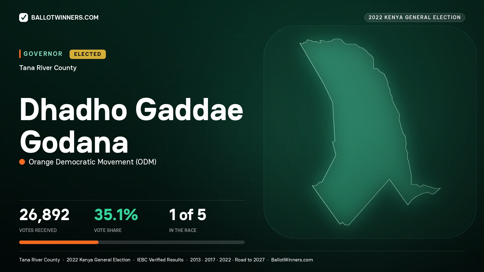 Dhadho Gaddae Godana, Orange Democratic Movement, elected Governor for Tana River, 26,892 votes, 2022 Kenya general election.