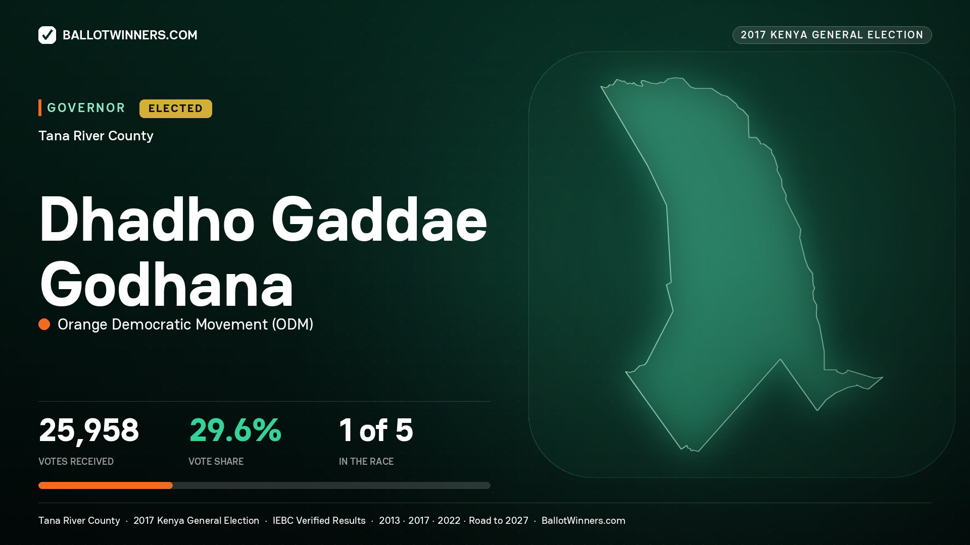 DHADHO GADDAE GODHANA, ORANGE DEMOCRATIC MOVEMENT, elected Governor for TANA RIVER, 25,958 votes, 2017 Kenya general election.