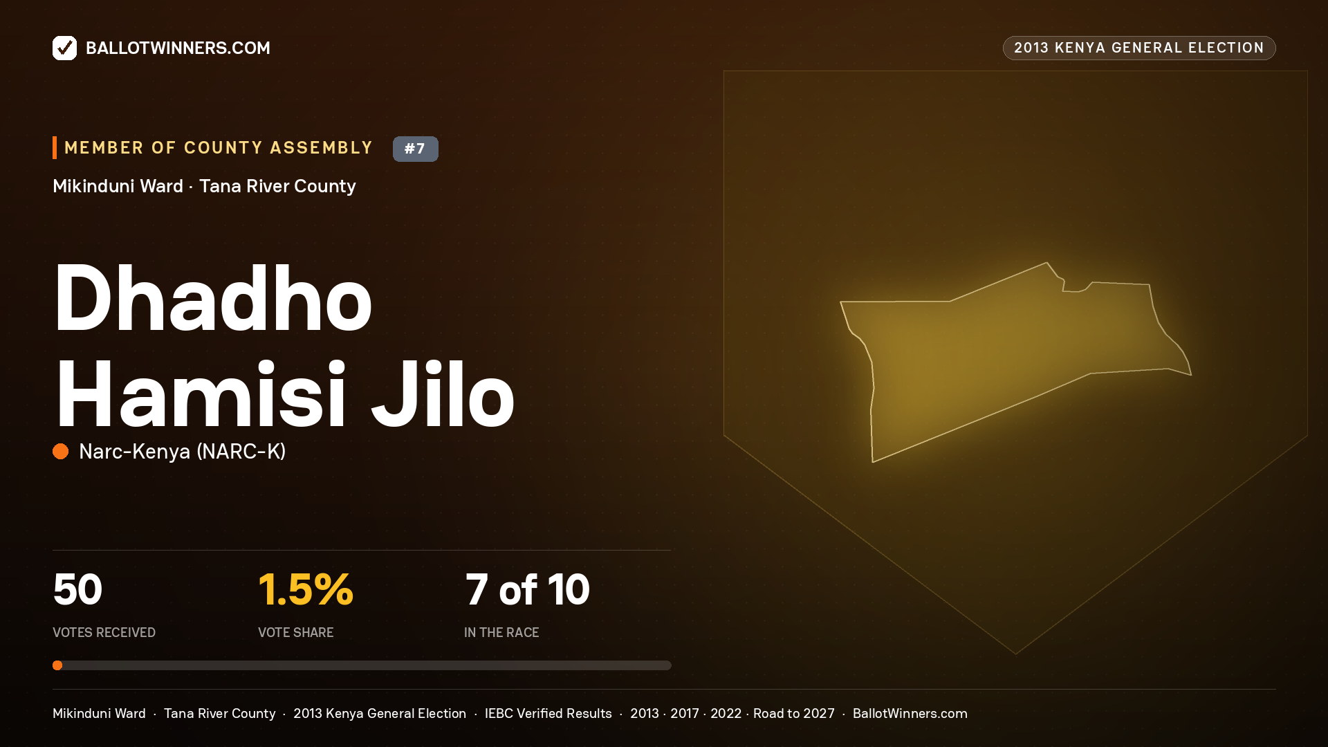 DHADHO HAMISI JILO, contested Member of County Assembly for MIKINDUNI, 50 votes, 2013 Kenya general election.