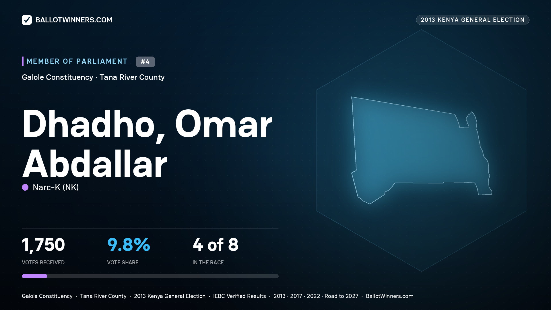 DHADHO, OMAR ABDALLAR, contested Member of Parliament for GALOLE, 1,750 votes, 2013 Kenya general election.