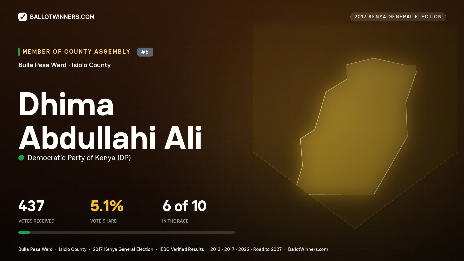 DHIMA ABDULLAHI ALI, DEMOCRATIC PARTY OF KENYA, contested Member of County Assembly for BULLA PESA, 437 votes, 2017 Kenya general election.