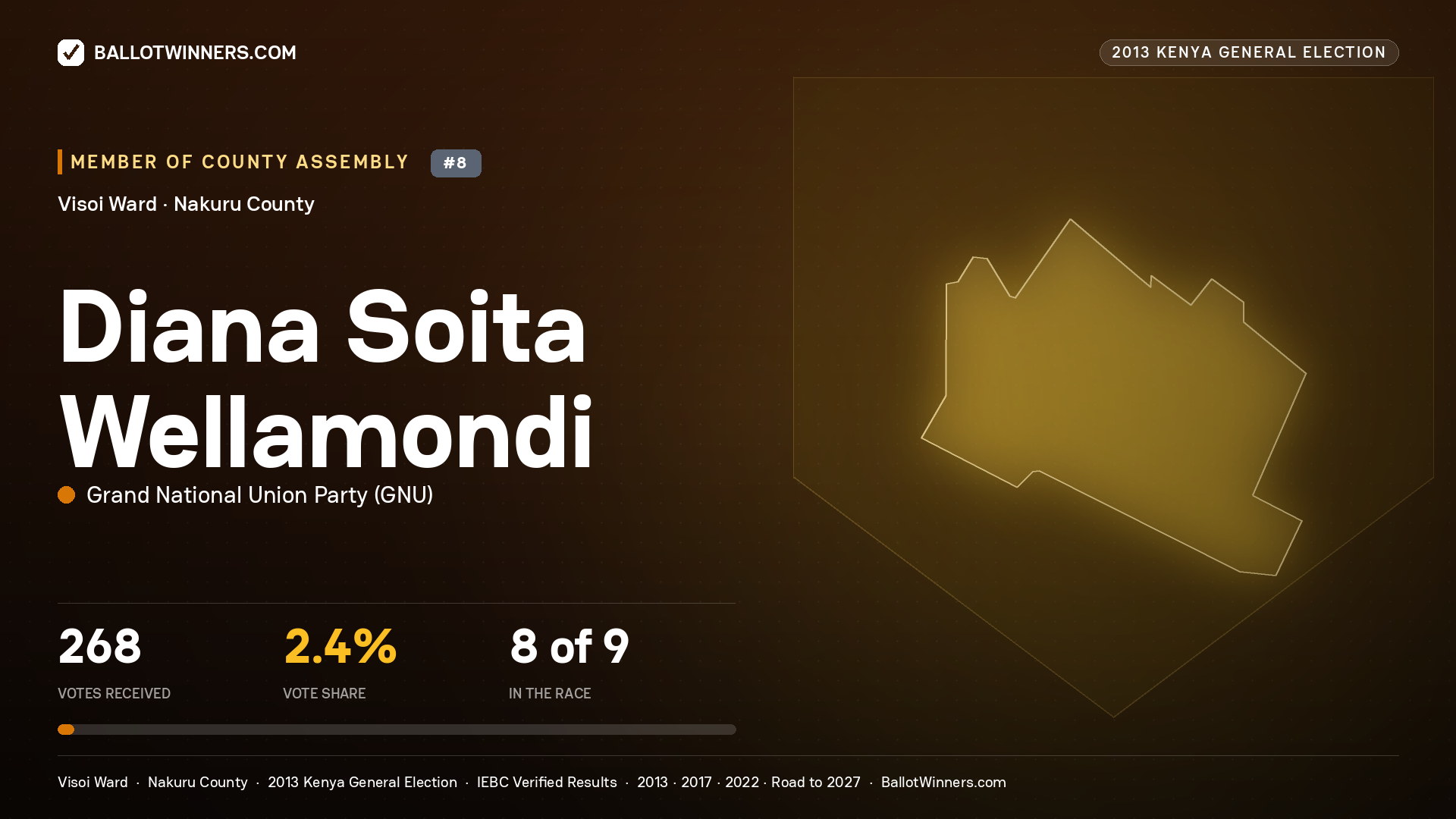 DIANA SOITA WELLAMONDI, contested Member of County Assembly for VISOI, 268 votes, 2013 Kenya general election.