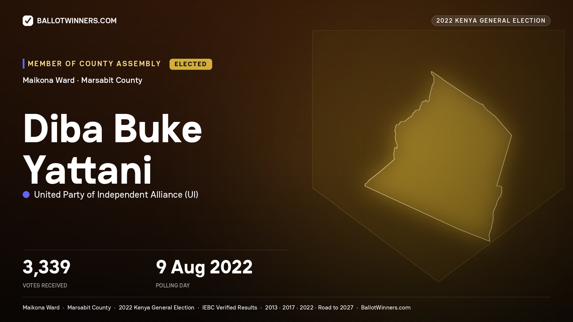 Diba Buke Yattani, United Party of Independent Alliance, elected Member of County Assembly for Maikona, 3,339 votes, 2022 Kenya general election.