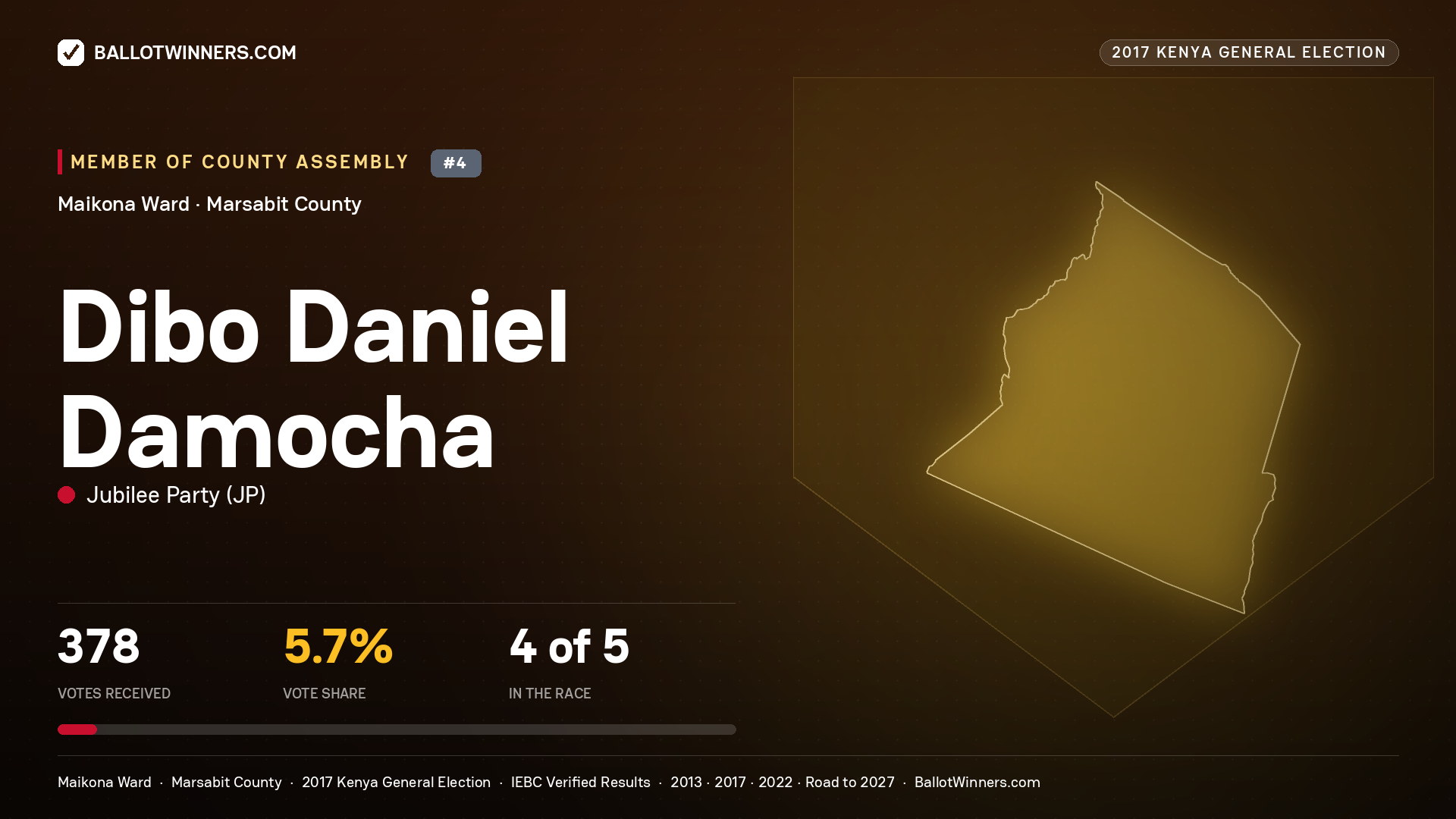 DIBO DANIEL DAMOCHA, JUBILEE PARTY, contested Member of County Assembly for MAIKONA, 378 votes, 2017 Kenya general election.