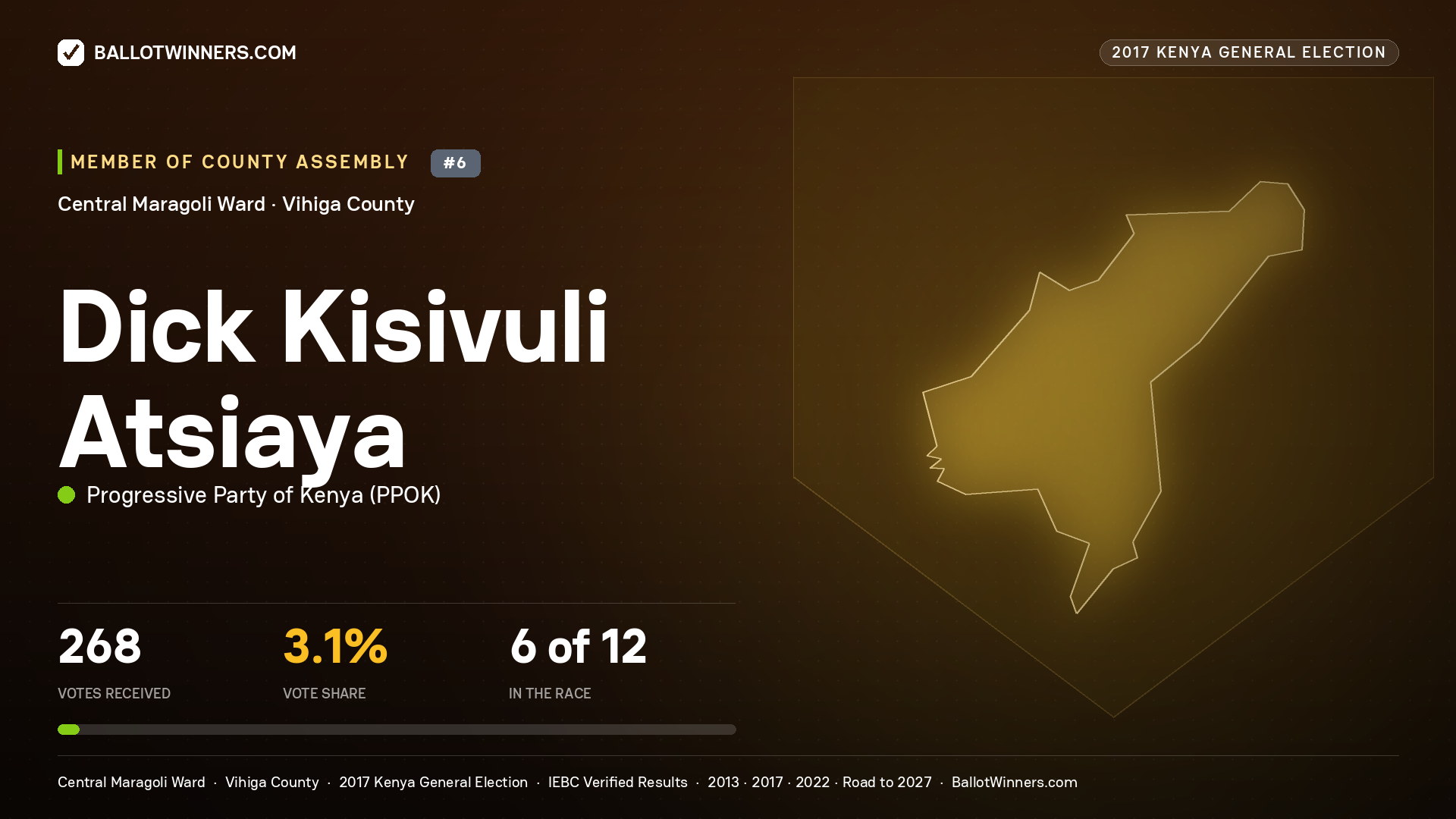 DICK KISIVULI ATSIAYA, PROGRESSIVE PARTY OF KENYA, contested Member of County Assembly for CENTRAL MARAGOLI, 268 votes, 2017 Kenya general election.