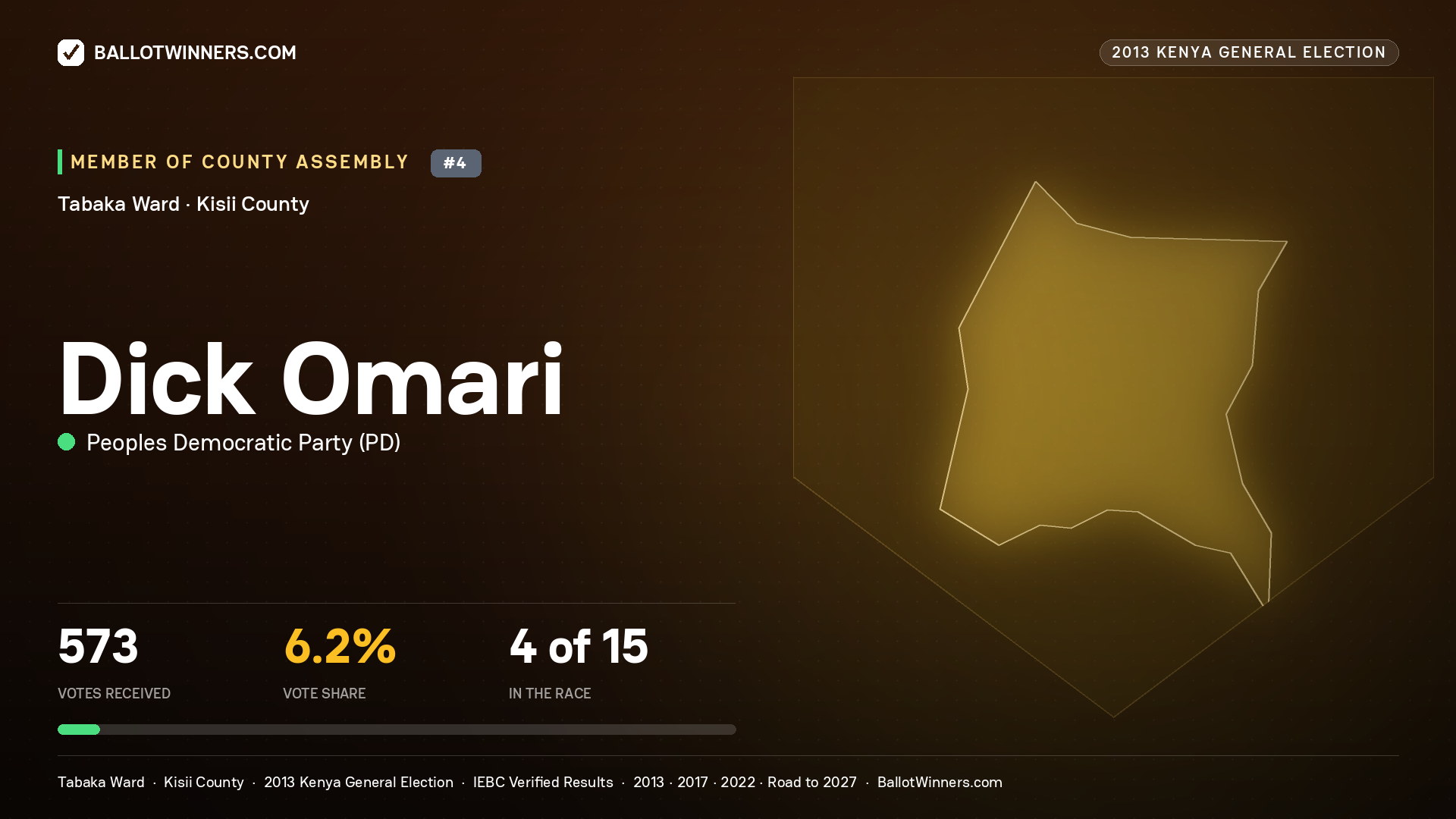 DICK OMARI, contested Member of County Assembly for TABAKA, 573 votes, 2013 Kenya general election.