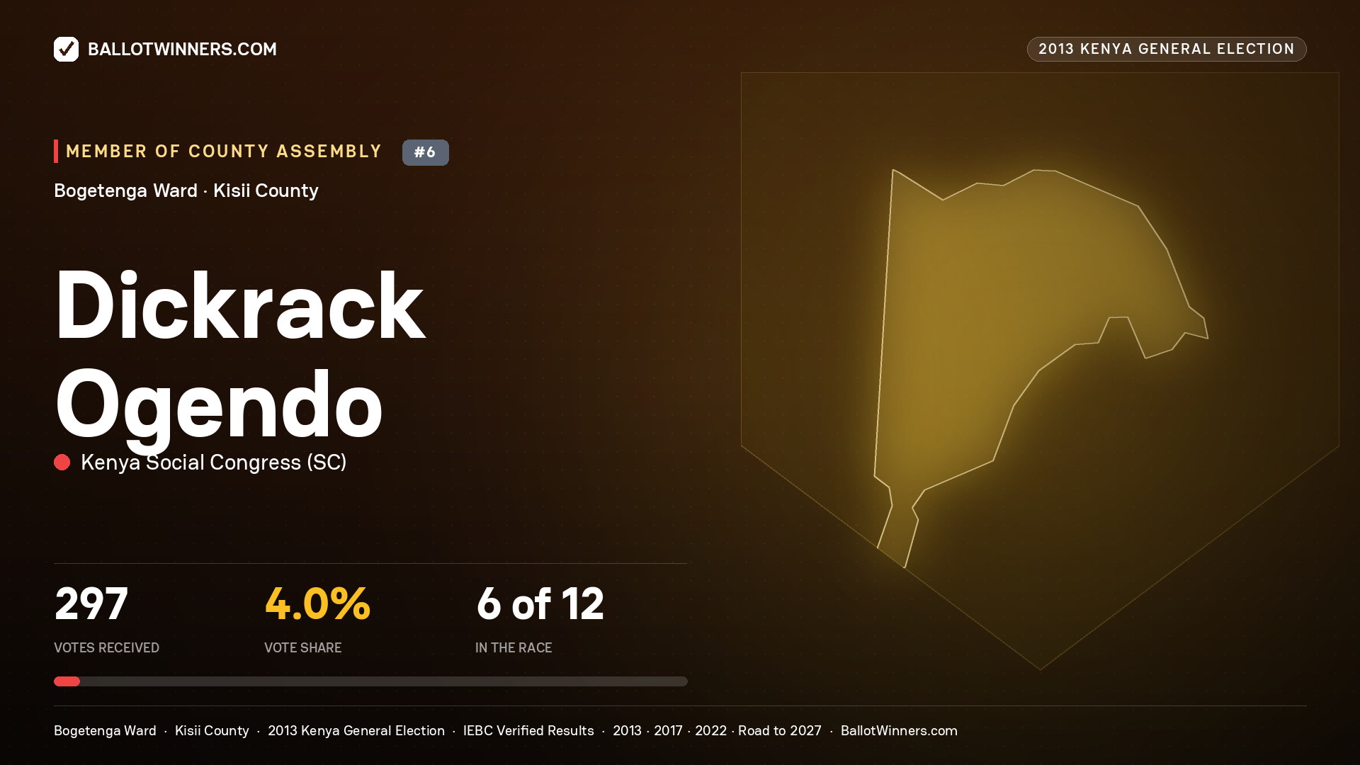 DICKRACK OGENDO, contested Member of County Assembly for BOGETENGA, 297 votes, 2013 Kenya general election.