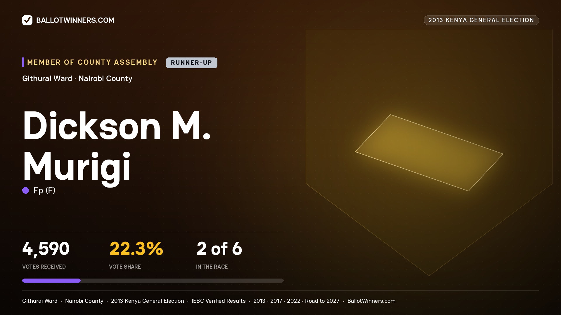 DICKSON M. MURIGI, contested Member of County Assembly for GITHURAI, 4,590 votes, 2013 Kenya general election.