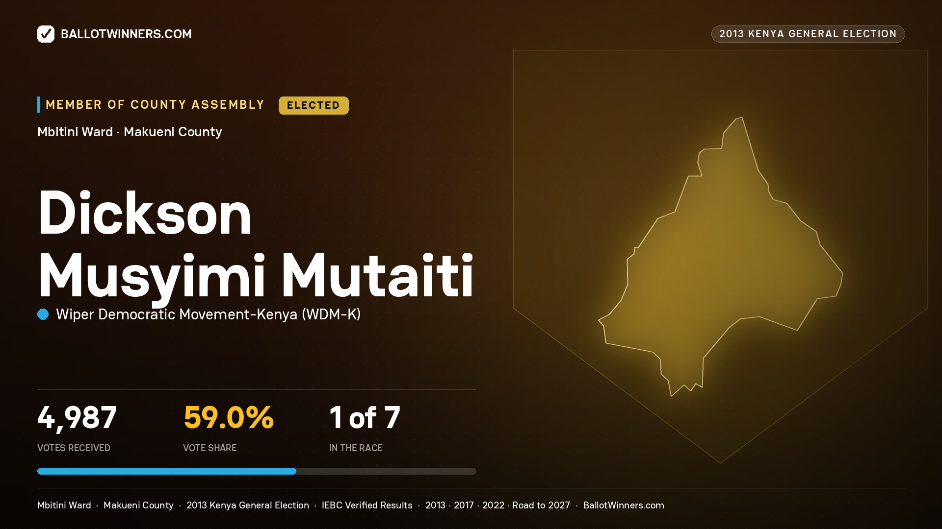 DICKSON MUSYIMI MUTAITI, elected Member of County Assembly for MBITINI, 4,987 votes, 2013 Kenya general election.