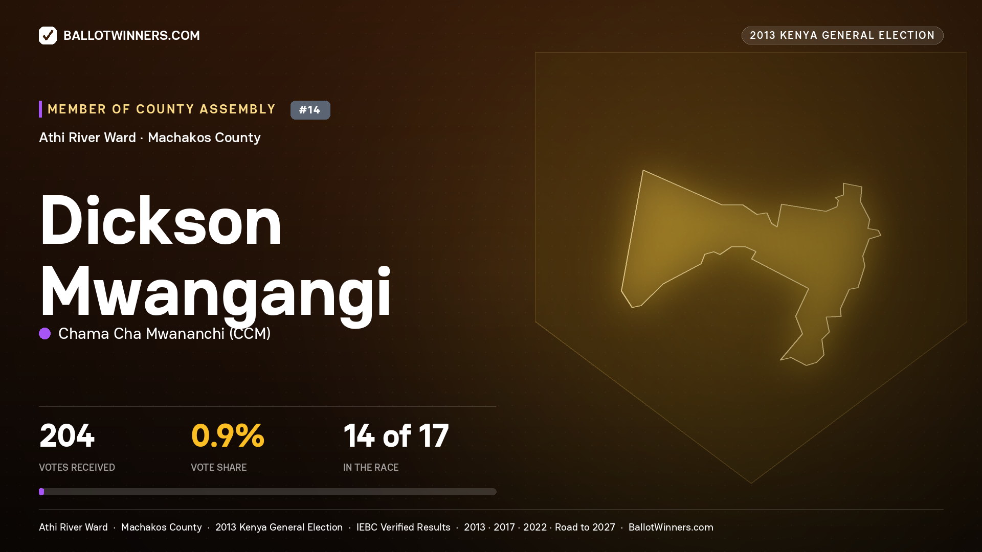 DICKSON MWANGANGI, contested Member of County Assembly for ATHI RIVER, 204 votes, 2013 Kenya general election.