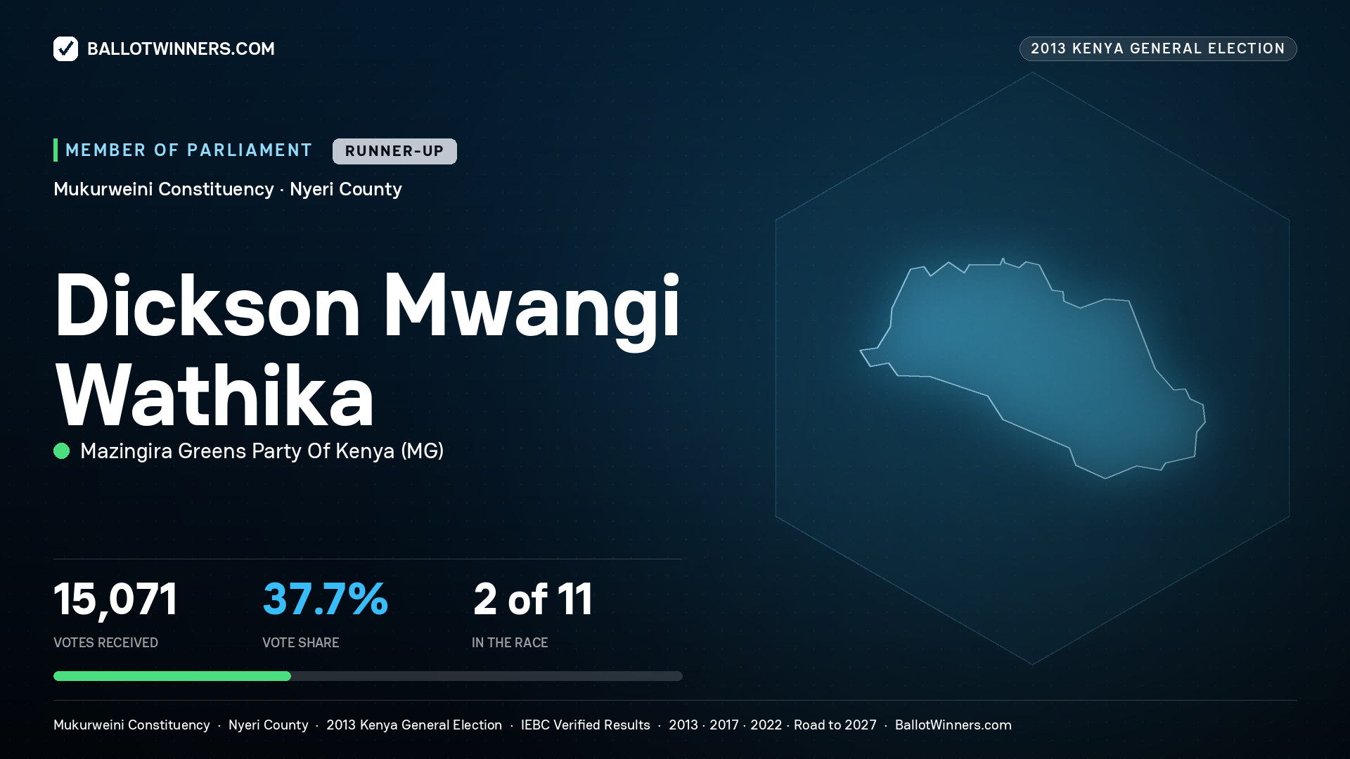 DICKSON MWANGI
WATHIKA, contested Member of Parliament for MUKURWEINI, 15,071 votes, 2013 Kenya general election.