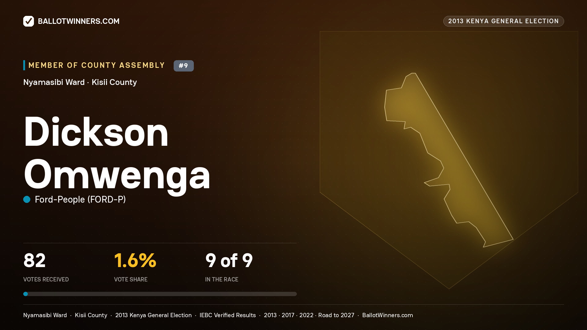 DICKSON OMWENGA, contested Member of County Assembly for NYAMASIBI, 82 votes, 2013 Kenya general election.