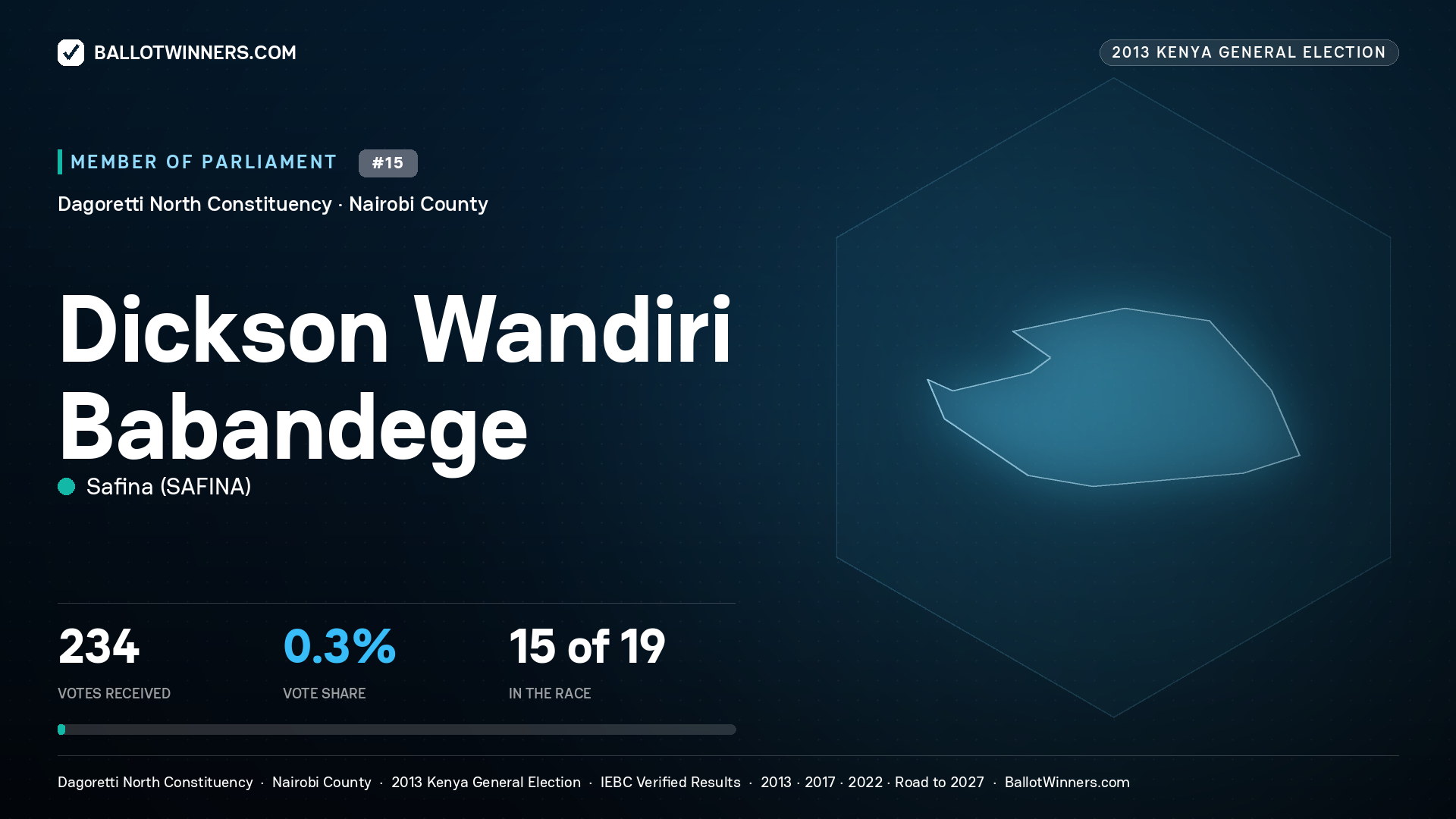 DICKSON WANDIRI BABANDEGE, contested Member of Parliament for DAGORETTI NORTH, 234 votes, 2013 Kenya general election.