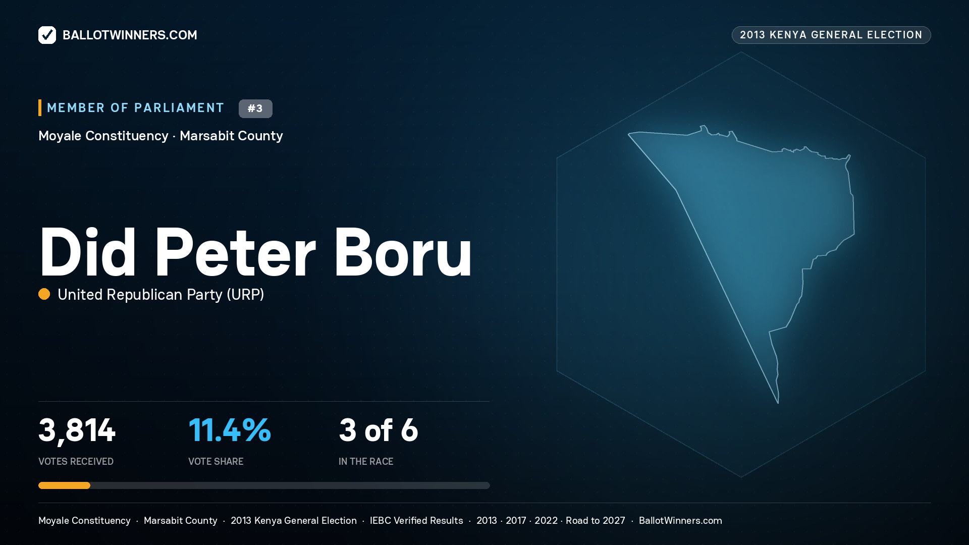 DID PETER BORU, contested Member of Parliament for MOYALE, 3,814 votes, 2013 Kenya general election.