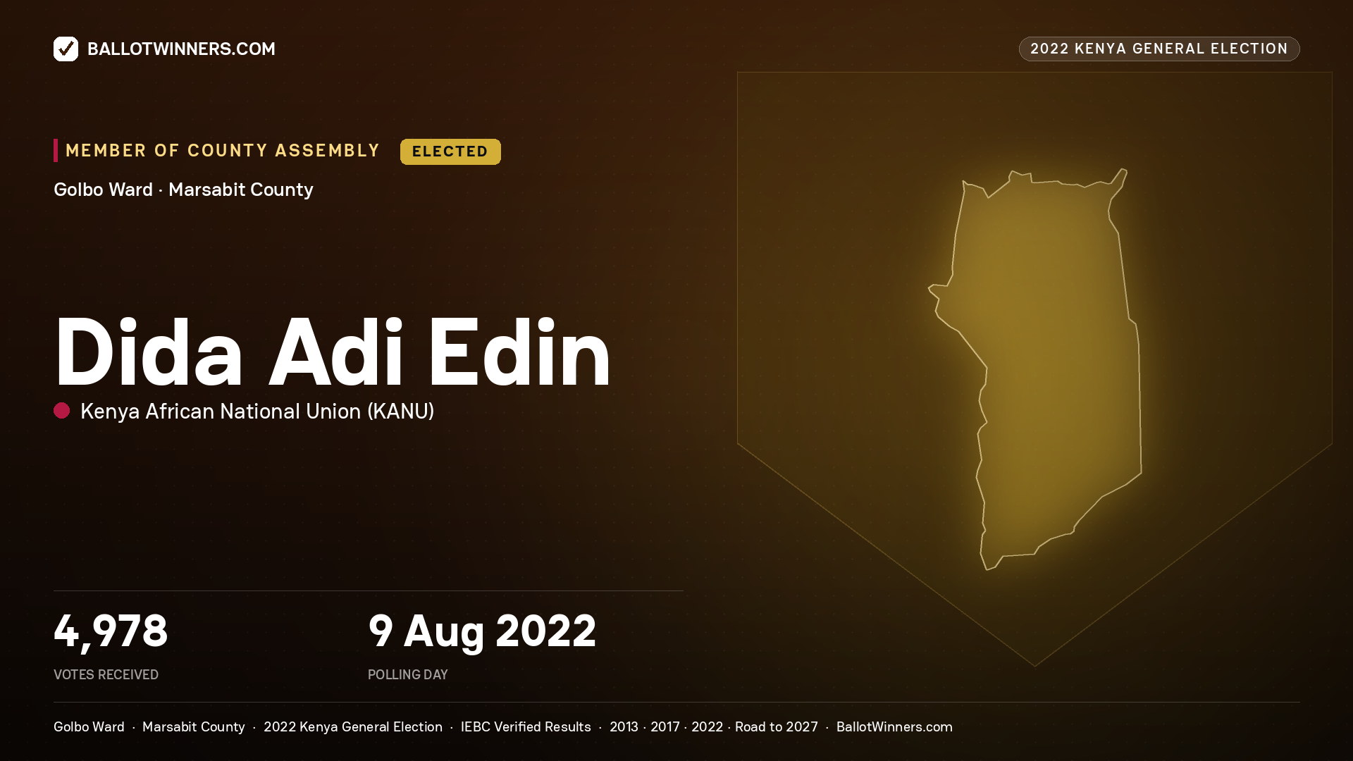 Dida Adi Edin, Kenya African National
Union, elected Member of County Assembly for Golbo, 4,978 votes, 2022 Kenya general election.