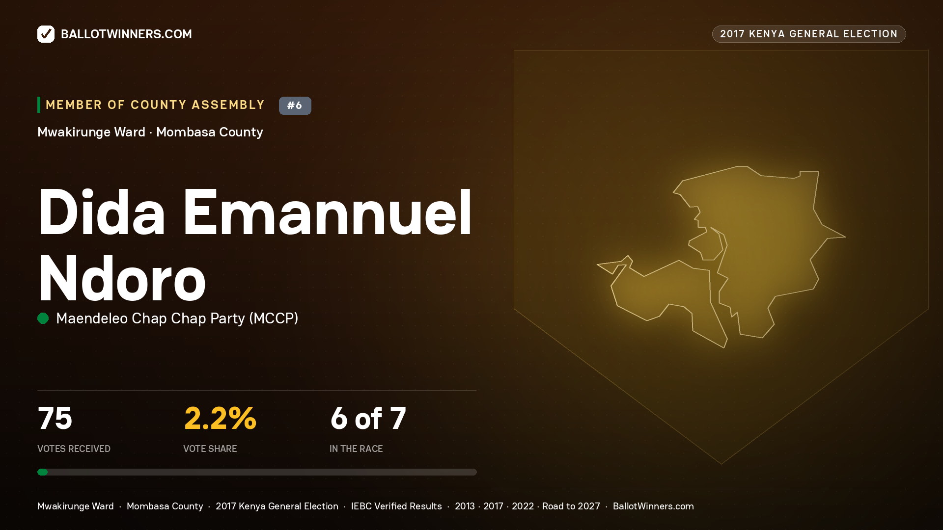 DIDA EMANNUEL NDORO, MAENDELEO CHAP CHAP PARTY, contested Member of County Assembly for MWAKIRUNGE, 75 votes, 2017 Kenya general election.