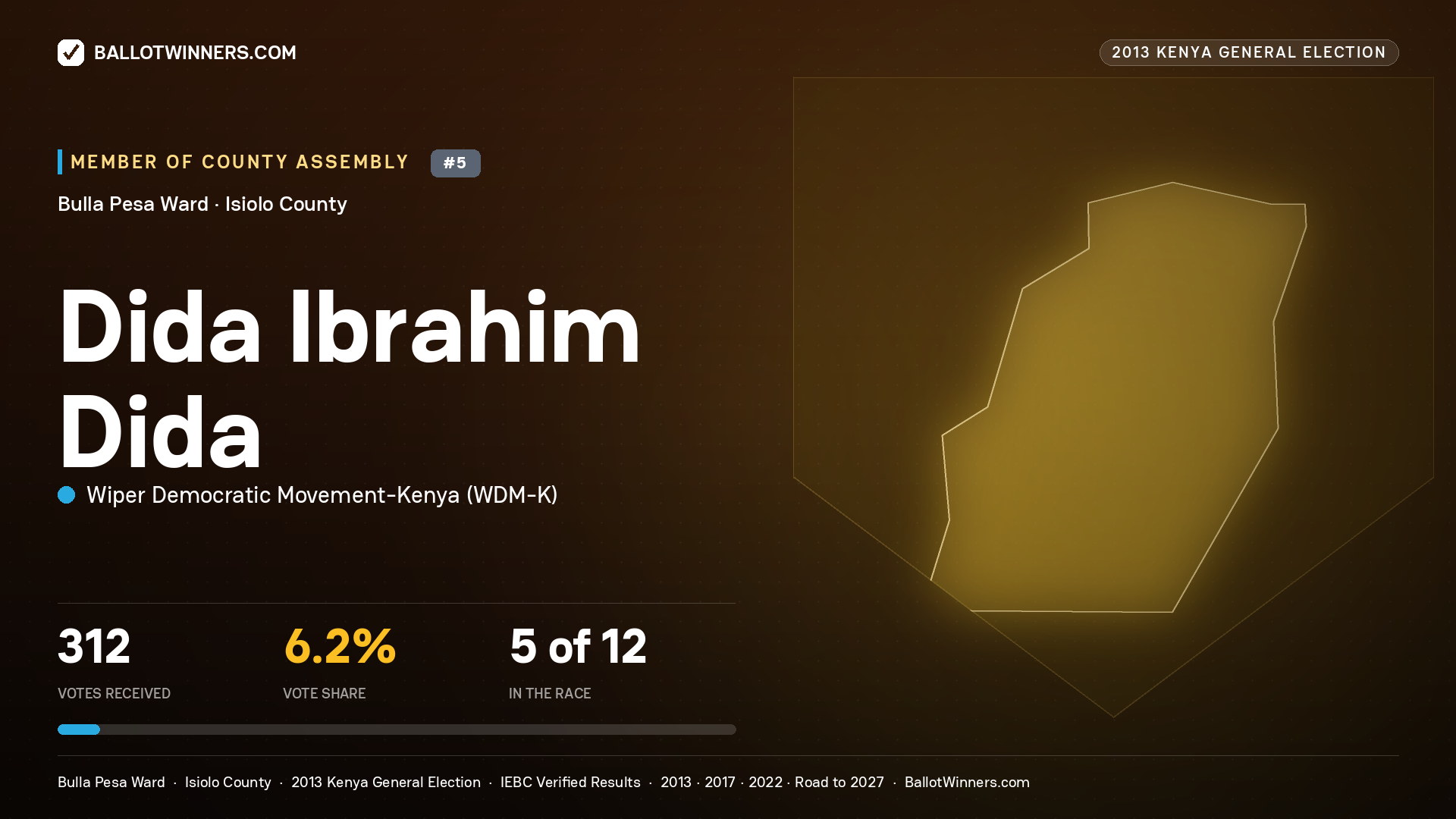 DIDA IBRAHIM DIDA, contested Member of County Assembly for BULLA PESA, 312 votes, 2013 Kenya general election.