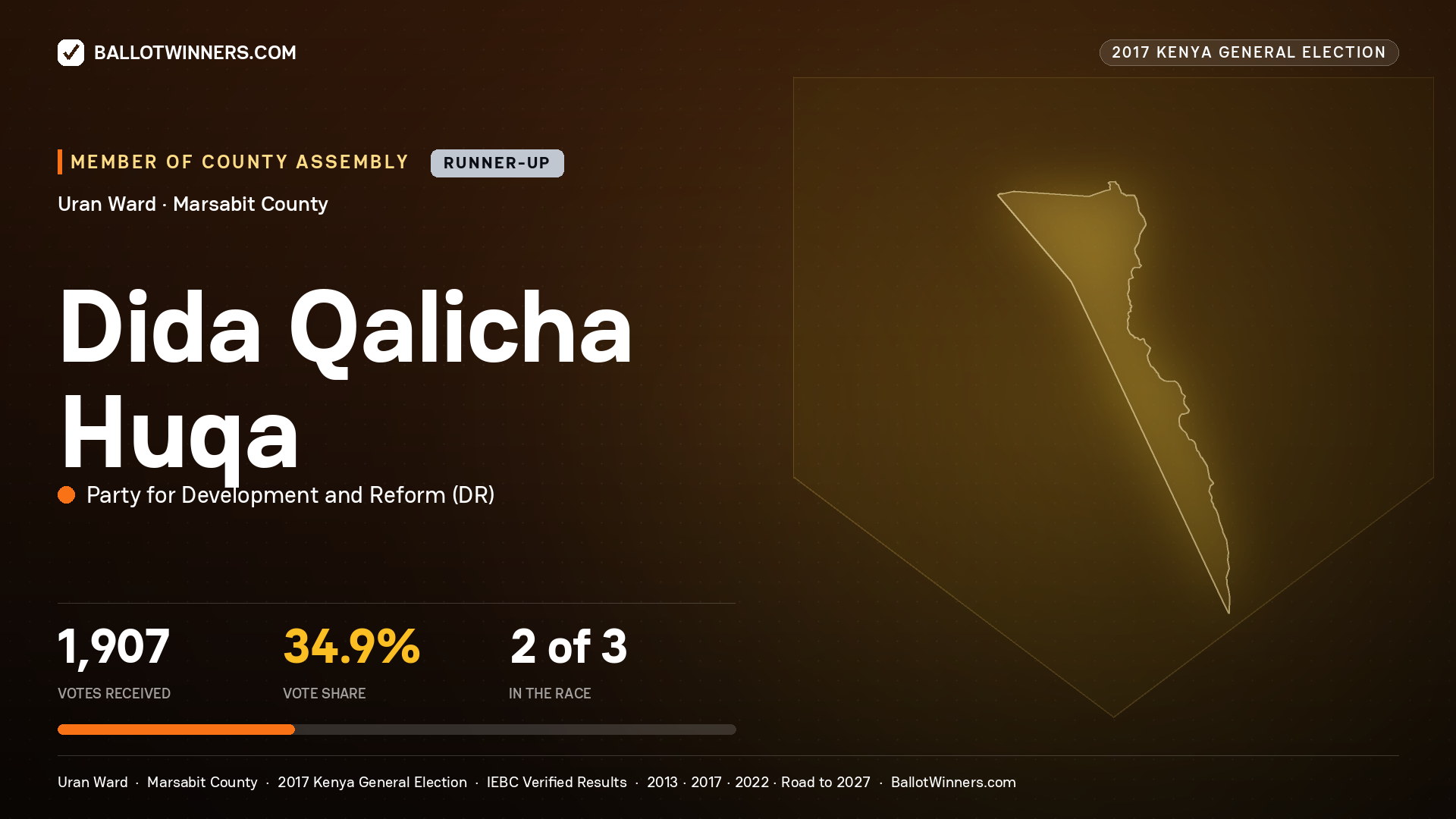 DIDA QALICHA HUQA, PARTY FOR DEVELOPMENT AND REFORM, contested Member of County Assembly for URAN, 1,907 votes, 2017 Kenya general election.