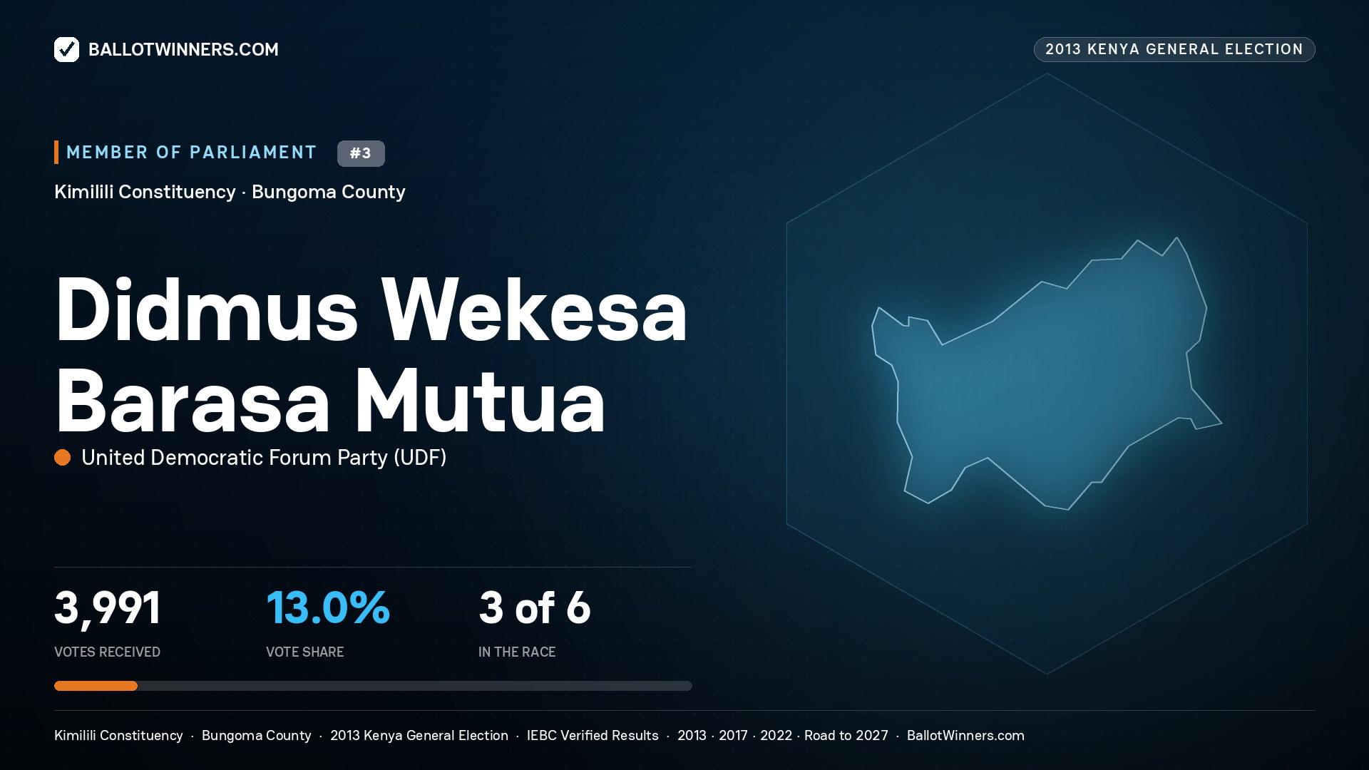DIDMUS WEKESA BARASA MUTUA, contested Member of Parliament for KIMILILI, 3,991 votes, 2013 Kenya general election.