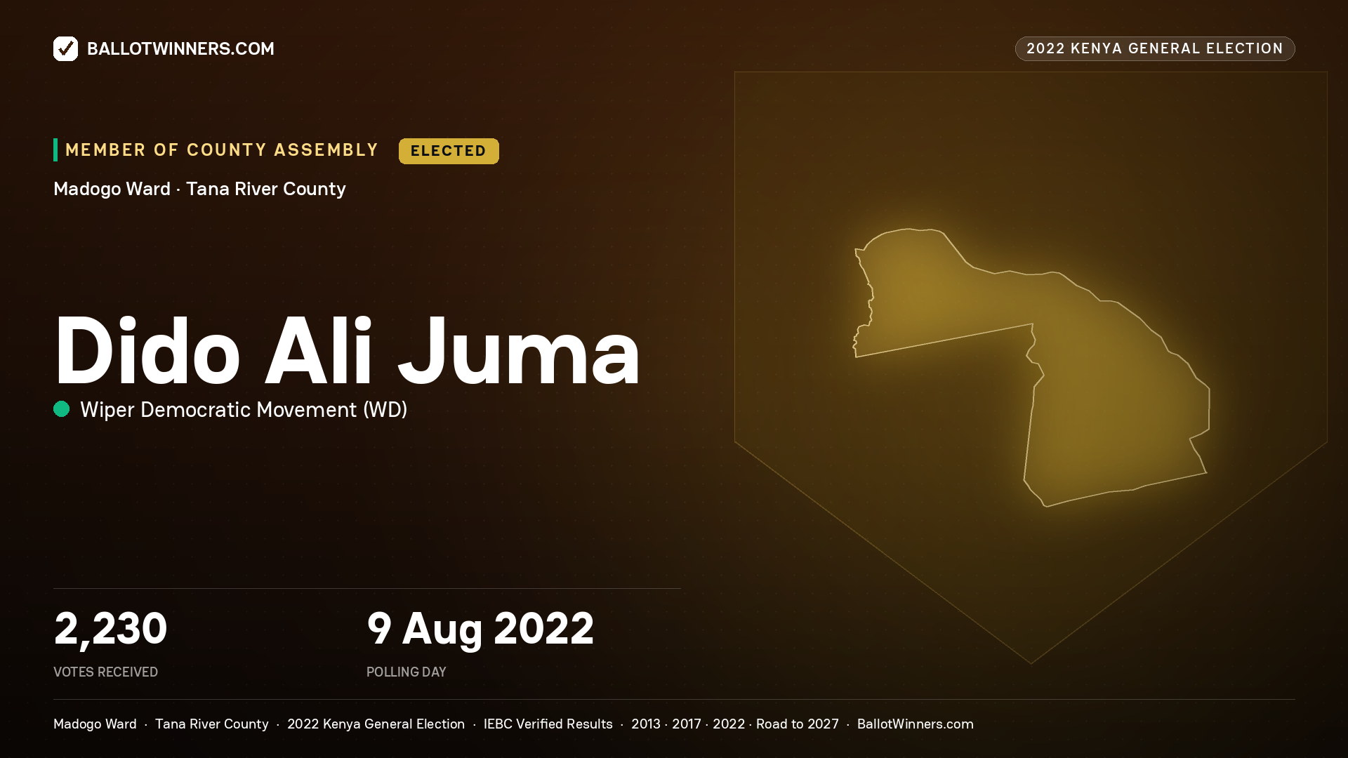 Dido Ali Juma, Wiper Democratic Movement, elected Member of County Assembly for Madogo, 2,230 votes, 2022 Kenya general election.